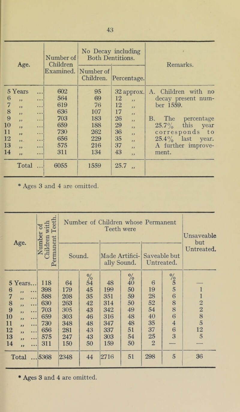 Age. Number of Children Examined. No Decay Both De including ntitions. Number of Children. Percentage. 5 Years 602 95 32 approx. 6 „ 564 69 12 „ 7 „ 619 76 12 „ 8 „ 636 107 17 „ 9 „ 703 183 26 10 „ 659 188 29 „ 11 „ 730 262 36 „ 12 „ 656 229 35 „ 13 „ 575 216 37 14 „ 311 134 43 „ Total ... 6055 1559 25.7 .. Remarks. A. Children with no decay present num- ber 1559. B. The percentage 25.7% this year corresponds to 25.4% last year. A further improve- ment. * Ages 3 and 4 are omitted. Age. Number of Children with Permanent Teeth. Number of ( Children whose Teeth were Permanent Unsaveable but Untreated. Sound. Made Artifici- ally Sound. Saveable but Untreated. 5 Years... 118 64 0/ /o 54 48 % 40 6 % 5 6 ,, 398 179 45 199 50 19 5 1 7 „ ... 588 208 35 351 59 28 6 1 8 ,, 630 263 42 314 50 52 8 2 9 „ ... 703 305 43 342 49 54 8 2 10 „ ... 659 303 46 316 48 40 6 8 11 „ ... 730 348 48 347 48 35 4 5 12 „ ... 656 281 43 337 51 37 6 12 13 ... 575 247 43 303 54 25 3 5 14 „ ... 311 150 50 159 50 2 — — Total ... 5368 2348 44 2716 51 298 5 36 * Ages 3 and 4 are omitted.