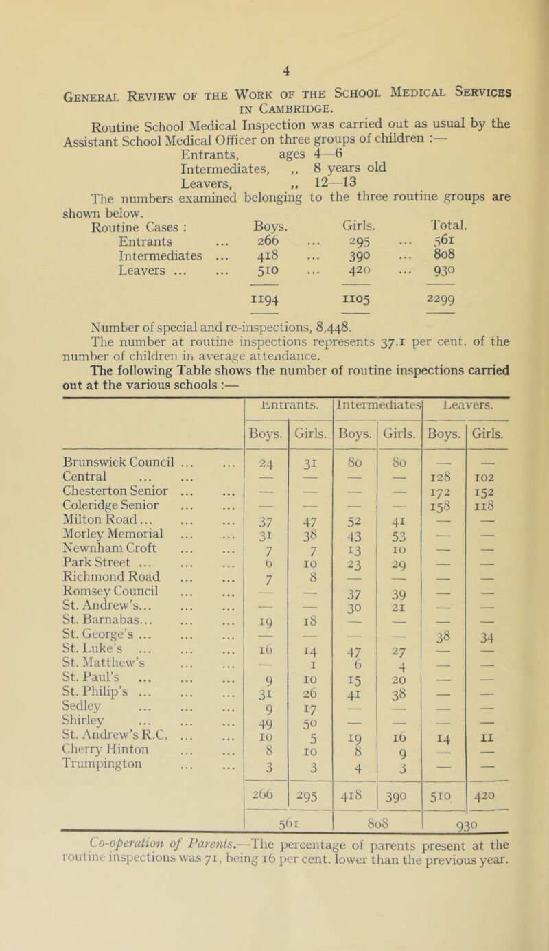 General Review of the Work of the School Medical Services IN Cambridge. Routine School Medical Inspection was carried out as usual by the Assistant School Medical Officer on three groups of children Entrants, ages 4—6 Intermediates, ,, 8 years old Leavers, ,, 12—13 The numbers examined belonging to the three routine groups are shown below. Routine Cases : Boys. Girls. Total. Entrants 266 295 ... 561 Intermediates ... 418 390 ... 808 Leavers ... 510 420 ... 930 1194 1105 2299 Number of special and re-inspections, 8,448. The number at routine inspections represents 37.1 per cent, of the number of children iii average attendance. The following Table shows the number of routine inspections carried out at the various schools :— i!.ntrants. intermediates Leavers. Boys. Girls. Boys. Girls. Boys. Girls. Brunswick Council 24 31 80 80 Central — — 128 102 Chesterton Senior ... — — — — 172 152 Coleridge Senior — — — — 158 118 Milton Road... 37 47 52 41 — Morley Memorial 31 38 43 53 — — N e wnham Croft 7 7 13 10 — — Park Street ... b 10 23 29 — — Richmond Road 7 8 — — Romsey Council — 37 39 — — St. Andrew’s... — 30 21 St. Barnabas... 19 18 — St. George’s — — — 38 34 St. Luke's ib 14 47 27 St. Matthew’s — I b 4 St. Paul’s 9 10 15 20 — — St. Philip’s ... 31 26 41 38 — — Sedley 9 17 — — Shirley 49 50 — — — St. Andrew’s K.C. ... 10 5 19 Ib 14 II Clierry Hinton 8 10 8 9 _ Trumpington 3 3 4 3 — — 2bb 295 418 390 510 420 561 808 9: 10 Co-operation oj Parents,— Ihe percentage of parents present at the routine inspections was 71, being ib per cent, lower than the previous year.