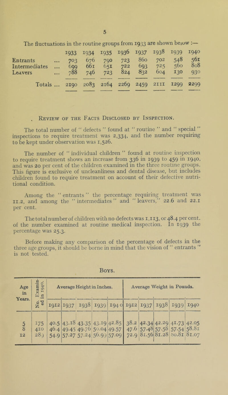 The fluctuations in the routine groups from 1933 shown beiow :— 1933 1934 1935 1936 1937 1938 1939 1940 Entrants 703 676 790 723 860 702 548 561 Intermediates 699 661 651 722 693 725 560 808 Leavers 788 746 723 824 832 604 130 930 Totals ... 2190 2083 2164 2269 2459 2111 1299 2299 Review of the Facts Disclosed by Inspection. The total number of “ defects ” found at “ routine ” and “ special ” inspections to require treatment was 2,334, and the number requiring to be kept under observation was 1,526. The number of  individual children ” found at routine inspection to require treatment shows an increase from 336 in 1939 to 459 in 1940, and was 20 per cent of the children examined in the three routine groups. This figure is exclusive of uncleanliness and dental disease, but includes children found to require treatment on account of their defective nutri- tional condition. Among the “ entrants ” the percentage requiring treatment was II.2, and among the “intermediates” and “leavers,” 22.6 and 22.1 per cent. The total number of children with no defects was 1,113. or 48.4 per cent, of the number examined at routine medical inspection. In 1939 the percentage was 25.3. Before making any comparison of the percentage of defects in the three age groups, it should be borne in mind that the vision of “ entrants ” is not tested. Boys. Age in Years. No. Examin- ed in 1940. irerage Height in Inch< 3S. Average \ f Veight in Pounds. f 1912 1937 1938 1939 1940 1912 1937 1938 -939 1940 5 8 12 175 410 289 40.5 46.4 54-9 1 43-i8 43.35 49-4.5 49-76 57.27 57.24 43-19 50.04 56.99 42.85 49-57 57-09 38.2 47.6 72.9 42.34 57-48 81.56 42.29 57-58 81.28 41-73 57-54 bo.8i 42.05 58.81 81.07