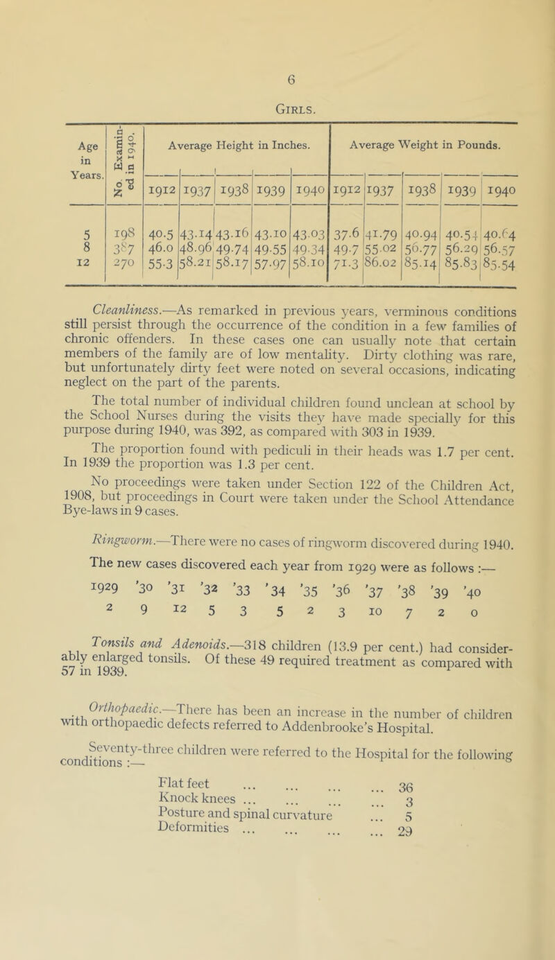 Girls. Age in Years. Ex ami D in 1940. A verage Heigh! 1 in Inc ties. Average A'eight in Pounds. 1912 1937 1938 1939 1940 1912 1937 1938 1939 1940 5 8 12 198 3^'7 270 40.5 46.0 55-3 43-14 48.96 58.21 1 43.16 49-74 58.17 43-10 49-55 57-97 4303 -49-34 58.10 37-6 49-7 71-3 41-79 55-02 86.02 40.94 56-77 85.14 40.54 40.64 56.29 56.57 85-83 85.54 Cleanliness.—As remarked in previous years, verminous conditions still persist through the occurrence of the condition in a few families of chronic offenders. In these cases one can usually note that certain members of the family are of low mentality. Dirty clothing was rare, but unfortunately dirty feet were noted on several occasions, indicating neglect on the part of the parents. The total number of individual children found unclean at school by the School Nurses during the visits they have made specially for this purpose during 1940, was 392, as compared with 303 in 1939. The proportion found with pediculi in their heads was 1.7 per cent. In 1939 the proportion was 1.3 per cent. No proceedings were taken under Section 122 of the Children Act, 1908, but proceedings in Court were taken under the School Attendance Bye-laws in 9 cases. Ringworm.—There were no cases of ringworm discovered during 1940. The new cases discovered each year from 1929 were as follows :— 1929 ’30 ’31 '32 '33 '34 '35 '36 '37 '38 ’39 '40 ^ 9 12 53 523 10 720 Tonsils and Adenoids.—318 children (13.9 per cent.) had consider- ably enlarged tonsils. Of these 49 required treatment as compared with iri 1 ^ Orthopaedic.—There has been an increase in the number of children with orthopaedic defects referred to Addenbrooke’s Hospital. Seventy-three cliildren conditions :— were referred to the Hospital for the following Flat feet Knock knees ... Posture and spinal curvature Deformities ... 36 3 5 29