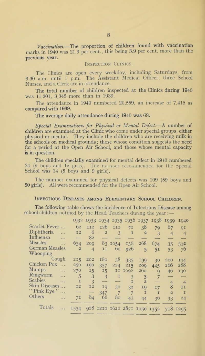 Vaccination.—The proportion of children found with vaccination marks in 1940 was 21.9 per cent., this being 3.9 per cent, more than the previous year. Inspection Clinics. The Clinics are open every weekday, including Saturdays, from 9.30 a.m. until 1 p.m. The Assistant iMedical Officer, three School Nurses, and a Clerk are in attendance. The total number of children inspected at the Clinics during 1940 was 11,301, 3,345 more than in 1939. The attendance in 1940 numbered 20,539, an increase of 7,415 as compared with 1939. The average daily attendance during 1940 was 68. Special Examinations for Physical or Mental Defect.—A number of children are examined at the Clinic who come under special groups, either physical or mental. They include the children who are receiving milk in the schools on medical grounds; those whose condition suggests the need for a period at the Open Air School, and those whose mental capacity is in question. The children specially examined for mental defect in 1940 numbered 24 (9 boys and lo guls;. Tlie na-iiutr reco.iiineiiaea tor the special School was 14 (5 boys and 9 girls). The number examined for physical defects was 109 (59 boys and 50 girls). All were recommended for the Open Air School. Infectious Diseases among Elementary School Children. The following table shows the incidence of Infectious Disease among school children notified by the Head Teachers durmg the year :— 1932 1933 1934 1935 1936 1937 1938 1939 1940 Scarlet Fever ... 62 112 126 112 72 38 79 67 91 Diphtheria 12 6 2 3 I 2 3 4 4 Influenza — 82 — — — Measles 634 209 83 1054 138 268 674 35 532 German Measles Whooping 2 4 II 60 926 5 51 53 76 Cough 215 202 180 38 335 199 30 200 134 Chicken Pox ... 250 196 357 224 215 209 445 266 288 Mumps 270 15 15 II 1098 260 9 46 130 Ringworm 5 3 4 I 3 3 7 — Scabies I 3 — I 2 4 4 Skin Diseases... 12 12 19 30 32 19 17 8 II “ Pink Eye ”... — — 347 7 7 I I 2 I Others 71 84 66 80 43 44 36 33 24 Totals 1534 928 1210 1620 2871 1050 1352 718 1295