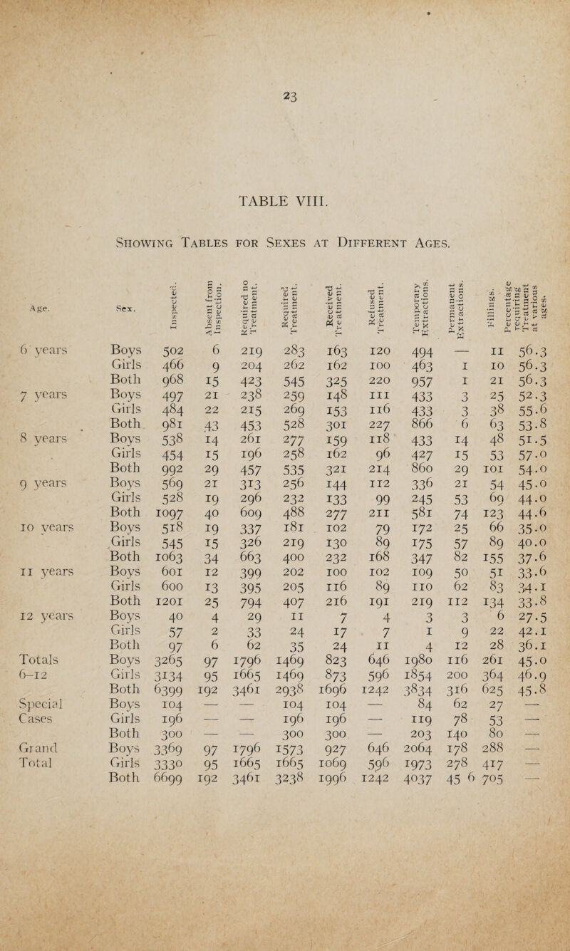 Showing Tables for Sexes at Different Ages. rC <v +-> u 8 0 O . 72 ■*-* 53 <V <U r i-. <u • r—' ^ r0 V z > <v • rH -4-> Ty Z V V X P >,£ *-> e TO O +-» X <V 0 * - 5? Bf a 3 3> 5.3 S Age. Sex. <L> X ►-H <-> Z v V 0* x c/: < £ u Z •f-< -M £ 03 cr a; V ^H V Z v td cd V ^7 TO A V, ^ W s g S 02 Killii Percei = to S cr ^ Q 1-* +-* ^ r-< cd 6 years Boys 502 6 219 283 163 120 494 — II 56 • 3 Girls 466 9 204 262 162 100 463 I 10 56.3 Both 968 15 423 545 325 220 957 I 21 56.3 7 years Boys 497 21 238 259 148 III 433 3 25 52.3 Girls 484 22 215 269 153 Il6 433 3 38 55-8 Both 981 .43 453 528 301 22 7 866 6 63 53-8 8 years Boys 538 14 261 277 159 Il8 433 14 48 5i-5 Girls 454 15 196 258 162 96 427 15 53 57-o Both 992 29 457 535 321 214 860 29 101 54-° 9 years Boys 569 21 3i3 256 144 112 336 21 54 45-o Girls 528 19 296 232 133 99 245 53 60 y 44.0 Both 1097 40 609 488 277 211 581 74 123 44.6 io years Boys 518 19 337 181 102 79 172 25 66 35-o Girls 545 15 326 219 130 89 175 57 89 40.0 Both 1063 34 663 400 232 168 347 82 155 37-6 ii years Boys 601 12 399 202 100 102 109 5o 5i 33-6 Girls 600 13 395 205 116 89 no 62 83 34-r Both 1201 25 794 407 216 191 219 112 x34 33-8 12 years Boys 40 4 29 11 7 4 3 3 6 27-5 Girls 57 2 33 24 17 7 1 9 22 42. X Both 97 6 62 35 24 11 4 12 28 36.1 Totals Boys 3265 97 1796 1469 823 646 1980 116 261 45-o 6-12 Girls 3134 95 1665 1469 873 596 1854 200 364 46.9 Both 6399 192 3461 2938 1696 1242 3834 316 625 45-8 Special Boys 104 — — 104 104 — 84 62 27 — Cases Girls 196 — -r 196 196 — 119 78 53 -- Both 300 — — 300 300 — 203 140 80 — Grand Boys 3369 97 1796 1573 927 646 2064 178 288 — Total Girls 3330 95 I665 1665 1069 596 1973 278 417 — Both 6699 192 3481 3238 1996 1242 4037 45 6 705 —