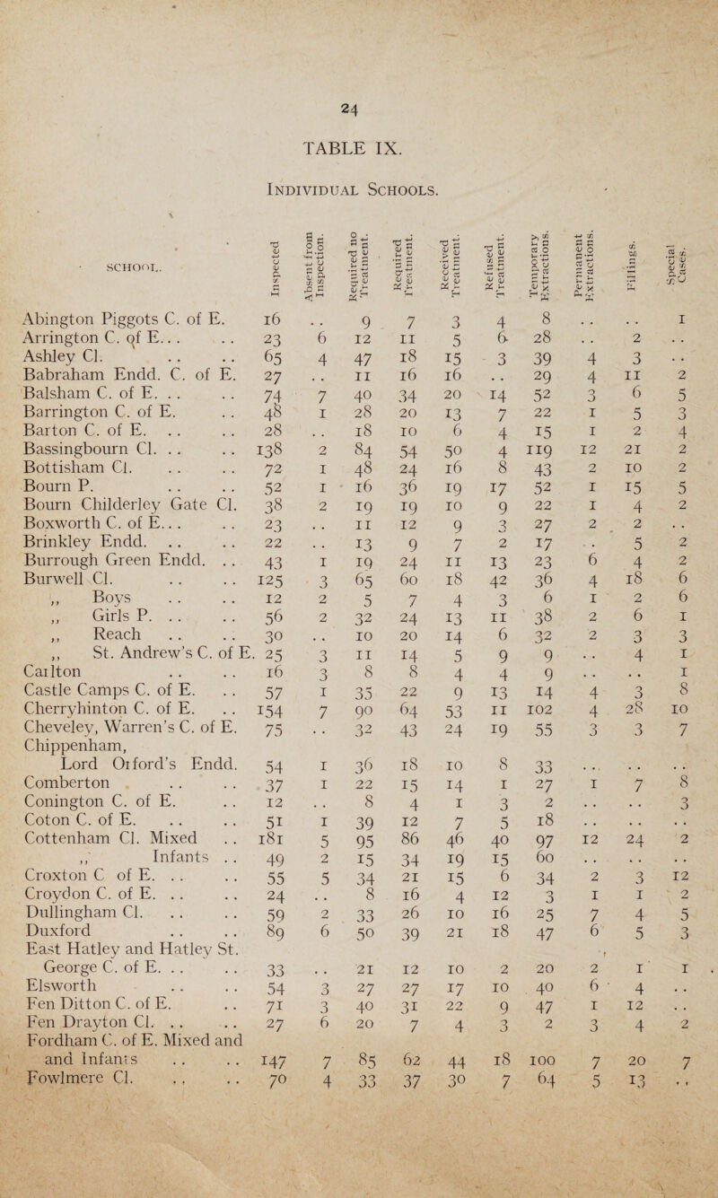 TABLE IX. Individual Schools. • SCHOOL,. <D -4—> CJ <D Q, cr. a a 2.2 u £ CD CD aj a 1 •g* o- £ TJ d cd r u U S £ <v £ deceived reatment. Refused reatment. >. 2 1- a a 0 &! 77 S3 r- +-> Qj k> 05 a a <u 0 5 TO cj a to 1.1 c/$ '04. r-i fr. Special Cases. M CD r HH Abington Piggots C. of E. 16 0 0 9 7 3 4 8 • • • • I Arrington C. pf E.. . 23 6 12 11 5 6- 28 • • 2 • • Ashley Cl. 65 4 47 18 i5 3 39 4 3 • • Babraham Endd. C. of E. 27 , . 11 16 16 , , 29 4 11 2 Balsham C. of E. . . 74 7 40 34 20 14 52 3 6 5 Barrington C. of E. 4^ 1 28 20 13 7 22 1 5 3 Barton C. of E. 28 , # 18 10 6 4 15 1 2 4 Bassingbourn Cl. . . 138 2 84 54 50 4 119 12 21 2 Bottisham Cl. 72 1 48 24 16 8 43 2 10 2 Bourn P. 52 1 16 36 19 17 52 1 15 5 Bourn Childerley Gate Cl. 38 2 19 19 10 9 22 1 4 2 Boxworth C. of E.. . 23 , , 11 12 9 a 27 2 2 • • Brinkley Endd. 22 • • 13 9 7 2 17 - . 5 2 Burrough Green Endd. . . 43 1 iQ 24 11 13 23 6 4 2 BurwelLCl. 125 3 65 60 18 42 36 4 18 6 „ Boys 12 2 5 7 4 3 6 1 2 6 ,, Girls P. . . 56 2 32 24 13 11 38 2 6 1 ,, Reach 30 • . 10 20 14 6 32 2 3 3 ,, St. Andrew's C. of E. 25 3 11 14 5 9 9 • . 4 1 Cailton 16 3 8 8 4 4 9 «« • • 1 Castle Camps C. of E. 57 1 35 22 9 13 14 4 3 8 Cherryhinton C. of E. 154 7 90 64 53 11 102 4 28 10 Cheveley, Warren’s C. of E. 75 • • 32 43 24 *9 55 3 3 7 Chippenham, Lord Oiford’s Endd. 54 1 36 18 10 8 33 • •. • • • • Comberton 37 1 22 15 14 1 27 1 7 8 Conington C. of E. 12 • • 8 4 1 3 2 • • • • 3 Coton C. of E. 51 1 39 12 7 5 18 . . • • • • Cottenham Cl. Mixed 181 5 95 86 46 40 97 12 24 2 ,/ Infants . . 49 2 15 34 19 15 60 .. • • .. Croxton C of E. 55 5 34 21 15 6 34 2 3 12 Croydon C. of E. . . 24 • • 8 16 4 12 3 1 1 2 Dullingham Cl. 59 2 33 26 10 16 25 7 4 5 Duxford 89 6 5o 39 21 18 47 6 5 3 East Hatley and Hatley St. ’ f George C. of E. . . 33 , , 21 12 10 2 20 2 1 ’ 1 Elsworth 54 3 27 27 17 10 40 6 4 . • Fen Ditton C. of E. 71 3 40 3i 22 9 47 1 12 • * Fen Drayton Cl. 27 6 20 7 4 3 2 3 4 2 Fordham C. of E. Mixed and and Infants 147 7 85 62 44 18 100 7 20 7 Fowl mere Cl. 7° 4 33 37 30 7 64 5 L3 t !