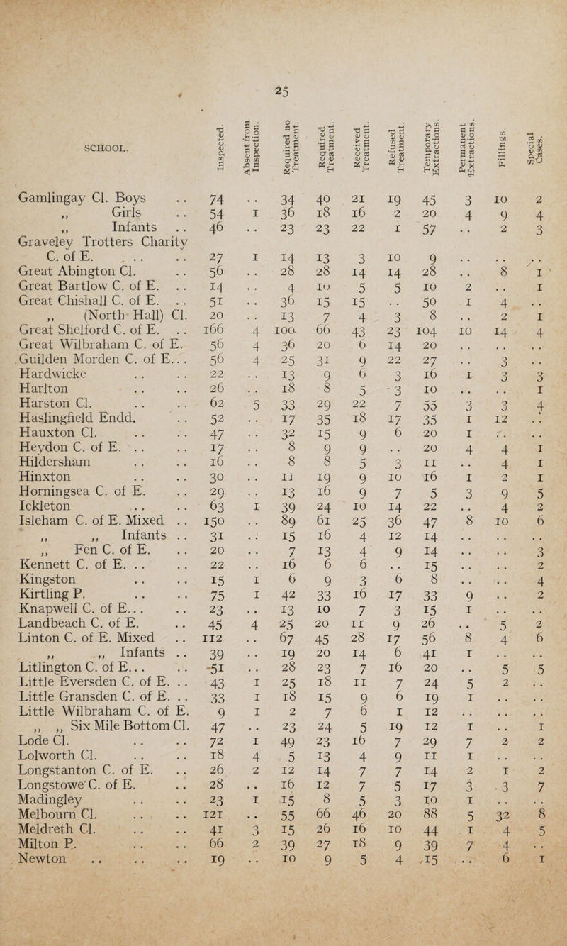 SCHOOL. <U 4-> u V Cu 2 d 2.2 <4-1 4-1 O Z a a- a a 2 £ .-4 4-> a a Jsg O' 05 -M ■gg •2 S d> 4-> O ctf •*-> T2 £ CD <L> C/3 d d » dl « £ C 05 O L«i ga a 2 4-J X a a 0 0 C3 U £ 2 C/3 'CjO 2 x ‘u 0 u * a a c/3 a M x tn .0 a c % d> d) <U dj > * £ H X Gamlingay Cl. Boys 74 34 40 21 19 45 3 10 2 ,, Girls 54 I 36 l8 l6 2 20 4 9 4 ,, Infants 46 • • 23 23 22 I 57 • • 2 3 Graveley Trotters Charity C. ofE. 27 I 14 13 3 10 9 • • • # , . Great Abington Cl. 56 • . 28 28 14 14 28 • • 8 1 Great Bartlow C. of E. 14 • • 4 10 5 5 10 2 . . 1 Great Chishall C. of E. 5i • • 36 15 15 5o 1 4 ,, (North Hall) Cl. 20 • • 13 7 4 3 8 • « 2 1 Great Shelford C. of E. 166 4 100. 66 43 23 104 10 14 4 Great Wilbraham C. of E. 56 4 36 20 6 14 20 , , Guilden Morden C. of E.. . 56 4 25 3i 9 22 27 , , 3 Hardwicke 22 13 9 6 3 16 1 3 3 Harlton 26 18 8 5 ' 3 10 • • 1 Harston Cl. 62 5 33 29 22 7 55 3 3 4 Haslingfield Endd. 52 17 35 18 17 35 1 12 4 Hauxton CL 47 32 15 9 6 20 1 • , . # Heydon C. of E. . . 17 8 9 9 • • 20 4 4 1 Hildersham 16 8 8 5 3 11 . , 4 1 Hinxton 30 ij 19 9 10 16 1 -7> 1 Horningsea C. of E. 29 13 16 9 7 5 3 9 5 Ickleton 63 1 39 24 10 14 22 • • 4 2 Isleham C. of E. Mixed .. 150 89 61 25 36 47 8 10 6 ,, ,, Infants . . 3i j 15 16 4 12 14 • • • . ,, Fen C. of E. 20 7 13 4 9 14 • • 3 Kennett C. of E. .. 22 16 6 6 • • 15 • • 2 Kingston 15 1 6 9 3 6 8 • . 4 Kirtling P. 75 1 42 33 16 17 33 9 2 Knapweli C. of E... 23 • • 13 10 7 3 i5 1 • . Landbeach C. of E. 45 4 25 20 11 9 26 • • 5 2 Linton C. of E. Mixed 112 6 7 45 28 17 56 8 4 6 „ ,, Infants .. 39 • • 19 20 14 6 4i 1 • • Litlington C. of E... -5i • • 28 23 7 16 20 • • 5 5 Little Eversden C. of E. 43 1 25 18 11 7 24 5 2 • • Little Gransden C. of E. 33 1 18 15 9 6 19 1 • • • • Little Wilbraham C. of E. 9 1 2 7 6 1 12 , , • • • • ,, ,, Six Mile Bottom Cl. 47 • • 23 24 5 19 12 1 • • 1 Lode Cl. 72 1 49 23 16 7 29 7 2 2 Lolworth CL 18 4 5 13 4 9 11 1 • . • • Longstanton C. of E. 26 2 12 14 7 7 14 2 1 2 Longstowe'C. of E. 28 • • 16 12 7 5 i7 3 • 3 7 Madingley 23 1 i5 8 5 3 10 1 • • • • Melbourn CL 121 • • 55 66 46 20 88 5 32 8 Meldreth CL 4i 3 i5 26 16 10 44 1 4 5 Milton P. 66 2 39 27 18 9 39 7 4 • • Newton 19 . • 10 9 5 4 /I5 • • 6 1