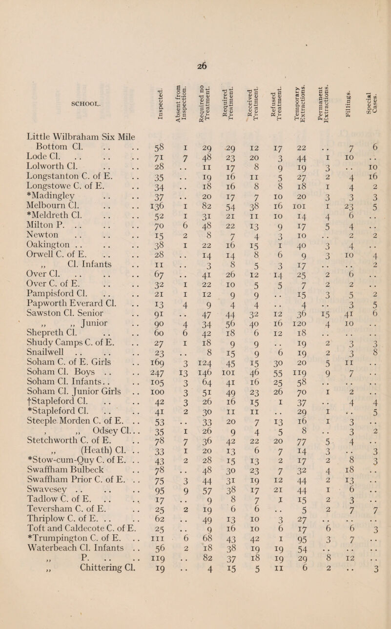 26 SCHOOL. nspected, bsent from nspection. squired no 'reatment. Required 'reatment. Received 'reatment. Refused reatment. 'emporary xtractions. 'ermanent xtractions. Fillings. Special Cases. y-i <£M H r-i Little Wilbraham Six Mile Bottom Cl. 58 I 29 29 12 17 22 • • 7 6 Lode Cl. 71 7 48 23 20 O O 44 I 10 • » Lolworth Cl. 28 • • II 17 8 9 19 3 , , 10 Longstanton C. of E. 35 • • !9 16 11 5 27 2 4 l6 Longstowe C. of E. 34 • • 18 16 8 8 18 1 4 2 *Madingley 37 • • 20 17 7 10 20 3 3 3 Melbourn Cl. 136 1 82 54 38 16 101 I 23 5 *Meldreth Cl. 52 1 31 21 11 10 14 4 6 • • Milton P. .. 70 6 48 22 13 9 17 5 4 • • Newton i5 2 8 7 4 3 10 • • 2 2 Oakington 38 1 22 16 i5 1 40 3 4 • . Orwell C. of E. 28 • • 14 14 8 6 9 3 10 4 ,, Cl. Infants 11 • • 3 8 5 3 17 • * • • 2 Over Cl. 67 • • 4i 26 12 14 25 2 6 • . Over C. of E. 32 1 22 10 5 5 7 2 2 # • Pampisford Cl. 21 1 12 9 9 • • i5 3 5 2 Papworth Everard Cl. 13 4 9 4 4 • • 4 • • 3 5 Sawston Cl. Senior 91 • • 47 44 32 12 36 15 4i 6 „ „ Junior 90 4 34 56 40 16 120 4 10 • • Shepreth Cl. 60 6 42 18 6 12 18 • • • • • • Shudy Camps C. of E. 27 1 18 9 9 • . J9 2 3 3 Snailwell 23 • • 8 i5 9 6 !9 2 3 8 Soham C. of E. Girls 169 3 124 45 i5 30 20 5 11 • • Soham Cl. Boys 247 13 146 101 46 55 119 9 7 • • Soham Cl. Infants 105 3 64 4i 16 25 58 • • • • • • Soham Cl. Junior Girls 100 3 5i 49 23 26 70 1 2 • • f Stapleford Cl. 42 3 26 16 i5 1 37 .. 4 4 *Stapleford Cl. 4i 2 30 11 11 • • 29 1 • • 5 Steeple Morden C. of E. .. 53 • • 33 20 7 13 16 1 3 • • , ,, OdseyCl... 35 1 26 9 4 5 8 .. 3 2 Stetchworth C. of E. 78 7 36 42 22 20 77 5 4 • • ,, (Heath) Cl. . . 33 1 20 13 6 7 14 3 • . 3 *Stow-cum-Quy C. of E. 43 2 28 15 13 2 17 2 8 3 Swaffham Bulbeck 78 • • 48 30 23 7 32 4 18 • . Swaffham Prior C. of E. 75 3 44 3i 19 12 44 2 13 • • Swavesey 95 9 57 38 17 21 44 1 6 • • Tadlow C. of E. 17 • • 9 8 7 J i5 2 3 • • Teversham C. of E. 25 2 19 6 6 • • 5 2 7 7 Thriplow C. of E. .. 62 • • 49 13 10 3 27 • • . . • . Toft and Caldecote C. of E. 25 • • 9 16 10 6 17 6 6 3 *Trumpington C. of E. hi 6 68 43 42 1 95 3 7 • • Waterbeach Cl. Infants . . 56 2 18 38 x9 J9 54 • • • • • • p ) y x • • * • • 119 • • 82 37 18 !9 29 8 12 • • • • • •