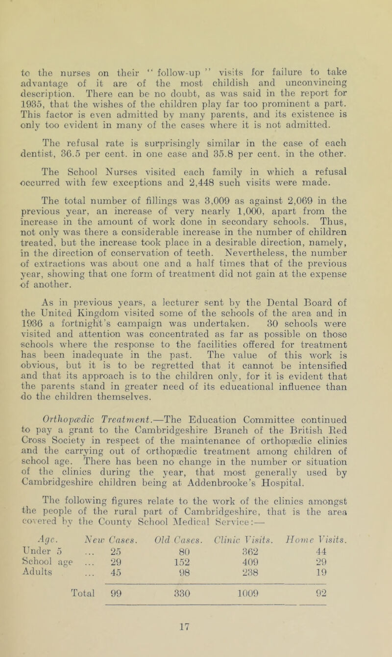 to the nurses on their “ follow-up ” visits for failure to take advantage of it are of the most childish and unconvincing description. There can be no doubt, as was said in the report for 1935, that the wishes of the children play far too prominent a part. This factor is even admitted by many parents, and its existence is only too evident in many of the cases where it is not admitted. The refusal rate is surprisingly similar in the case of each dentist, 36.5 per cent, in one case and 35.8 per cent, in the other. The School Nurses visited each family in which a refusal occurred with few exceptions and 2,448 such visits were made. The total number of fillings was 3,009 as against 2,069 in the previous year, an increase of very nearly 1,000, apart from the increase in the amount of work done in secondary schools. Thus, not only was there a considerable increase in the number of children treated, but the increase took place in a desirable direction, namely, in the direction of conservation of teeth. Nevertheless, the number of extractions was about one and a half times that of the previous year, showing that one form of treatment did not gain at the expense of another. As in previous years, a lecturer sent by the Dental Board of the United Kingdom visited some of the schools of the area and in 1936 a fortnight’s campaign was undertaken. 30 schools were visited and attention was concentrated as far as possible on those schools where the response to the facilities offered for treatment has been inadequate in the past. The value of this work is obvious, but it is to be regretted that it cannot be intensified and that its approach is to the children only, for it is evident that the parents stand in greater need of its educational influence than do the children themselves. Orthopedic Treatment.—The Education Committee continued to pay a grant to the Cambridgeshire Branch of the British Bed Cross Society in respect of the maintenance of orthopaedic clinics and the carrying out of orthopaedic treatment among children of school age. There has been no change in the number or situation of the clinics during the year, that most generally used by Cambridgeshire children being at Addenbrooke’s Hospital. The following figures relate to the work of the clinics amongst the people of the rural part of Cambridgeshire, that is the area covered by the County School Medical Service:— Age. New Cases. Old Cases. Clinic Visits. Home Visits Under 5 25 80 362 44 School age 29 152 409 29 Adults 45 98 238 19 Total 99 330 1009 92