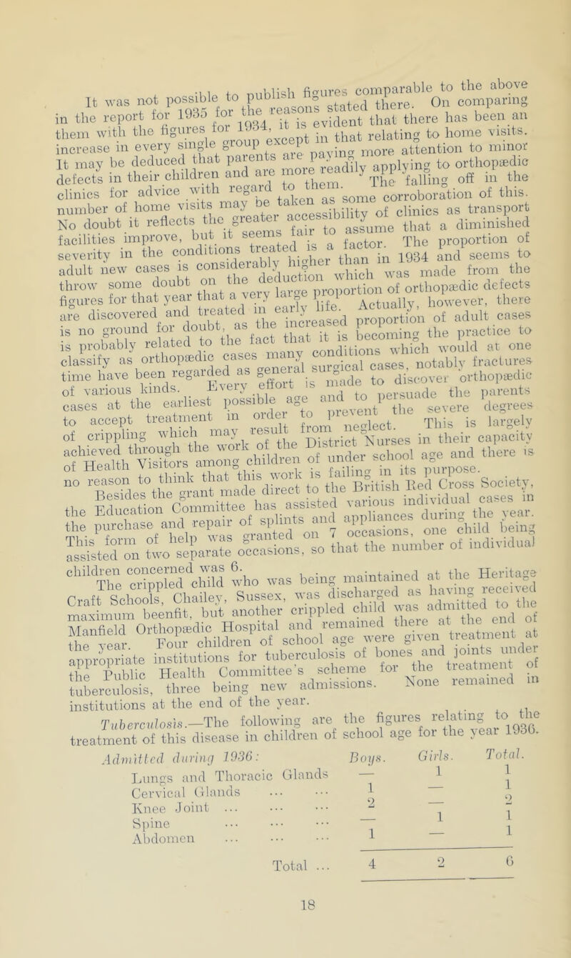 •i lo fr. nublish figures comparable to the above It was not reasons stated there. On comparing in the report foi 193o „4 \3 evident that there has been an them with the figures ioi 193 , • relating to home visits, increase in every single group exc>eptim tha^‘fat|enfcion to minor It may be deduced that paients c 1  aDPiyincr to orthopaedic defects in their children and are more read,‘j 0„ ;i the clinics for advice .with regard to ‘^“'^J^robora^ion of this, number of home visits may “ of clinics as transport No doubt it reflects the greater accessm Jume that a diminished facilities improve, but it see factor The proportion ot severity in the conditions treated is a tact ^ igg4 1^ seems to adult new cases is considerably hi as made from the throw some doubt on the de?Le Dronortion of orthopaedic defects figures for that year that a very large P™Port’° °u 10\vever, there are discovered end treated m Actuall^ho ^ ^ is no ground foi doubt, as becoming tlie practice to is probably related to the ‘“tine conditions whieh vvoSld at one classify as orthopaedic cases c y cases notably fractures- time hive been regarded as general surgical cases, no ^ ^ ot various lands. _ JJi\ery enou; persuade the parents cases at the earliest possi ? a°, c vent the severe degrees to accept treatment in oidei 1 mi ■ largely o( crippling which may result from.neg^ “fw^Hh'CitoV among children of under school age and there is ™ soeiet?, LsUtedTn two separate occasions, so that the number of individual 0h“ The Corip0pfendedchildS who was being maintained at tlm Heritage Craft Schools Chailey, Sussex, was; Eschar < . s ,o t) maximum beenfrt, but anotner en(} 0f JJf ^Sr tiSof sSolTage were given treatment at appropriate institutions for tuberculosis of tb, Public Health Committee s scheme foi the treatment tuberculosis, three being new admissions. None remained in institutions at the end of the year. . Tuberculosis.—The following are the figures relating to the treatment of this disease in children of school age for the year 1930. Admitted daring 1936: Lungs and Thoracic Glands Cervical Glands Knee Joint ... Spine Abdomen Bogs. 1 Girls. 1 1 Total. 1 1 2 1 1 Total 6