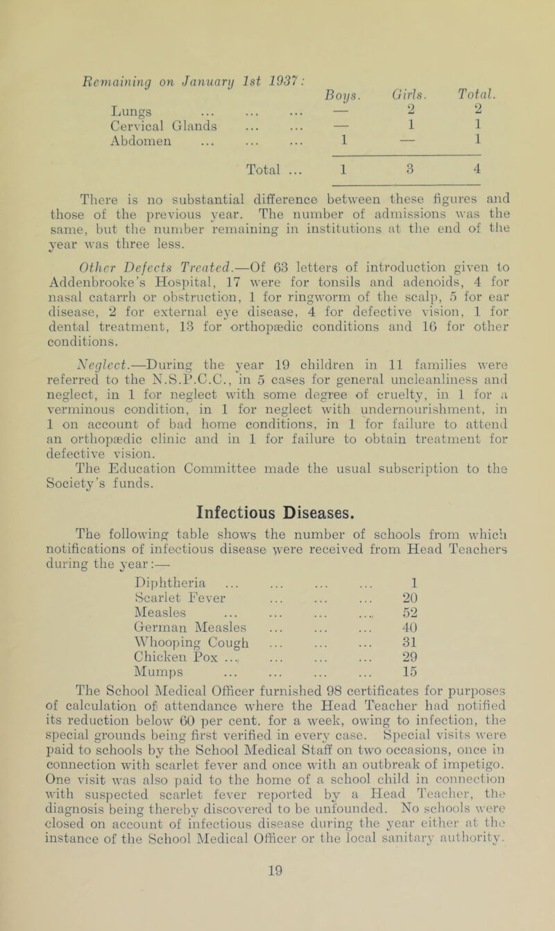 Remaining on January 1st 1937: Boys. Girls. Total. Lungs — 2 2 Cervical Glands — 1 1 Abdomen 1 — 1 Total ... 1 3 4 There is no substantial difference between these figures and those of the previous year. The number of admissions was the same, but the number remaining in institutions at the end of the year was three less. Other Defects Treated.—Of 63 letters of introduction given to Addenbrooke’s Hospital, 17 were for tonsils and adenoids, 4 for nasal catarrh or obstruction, 1 for ringworm of the scalp, 5 for ear disease, 2 for external eye disease, 4 for defective vision, 1 for dental treatment, 13 for orthopaedic conditions and 16 for other conditions. Neglect.—During the year 19 children in 11 families were referred to the N.S.P.C.C., in 5 cases for general uncleanliness and neglect, in 1 for neglect with some degree of cruelty, in 1 for a verminous condition, in 1 for neglect with undernourishment, in 1 on account of bad home conditions, in 1 for failure to attend an orthopaedic clinic and in 1 for failure to obtain treatment for defective vision. The Education Committee made the usual subscription to the Society’s funds. Infectious Diseases. The following table show's the number of schools from which notifications of infectious disease were received from Head Teachers during the year:— Diphtheria ... ... ... ... 1 Scarlet Fever ... ... ... 20 Measles ... ... ... .... 52 German Measles ... ... ... 40 Whooping Cough ... ... ... 31 Chicken Pox .... ... ... ... 29 Mumps ... ... ... ... 15 The School Medical Officer furnished 98 certificates for purposes of calculation of attendance where the Head Teacher had notified its reduction below 60 per cent, for a week, owing to infection, the special grounds being first verified in every case. Special visits were paid to schools by the School Medical Staff on two occasions, once in connection with scarlet fever and once with an outbreak of impetigo. One visit was also paid to the home of a school child in connection with suspected scarlet fever reported by a Head Teacher, the diagnosis being thereby discovered to be unfounded. No schools were closed on account of infectious disease during the 3*ear either at the instance of the School Medical Officer or the local sanitary authority.