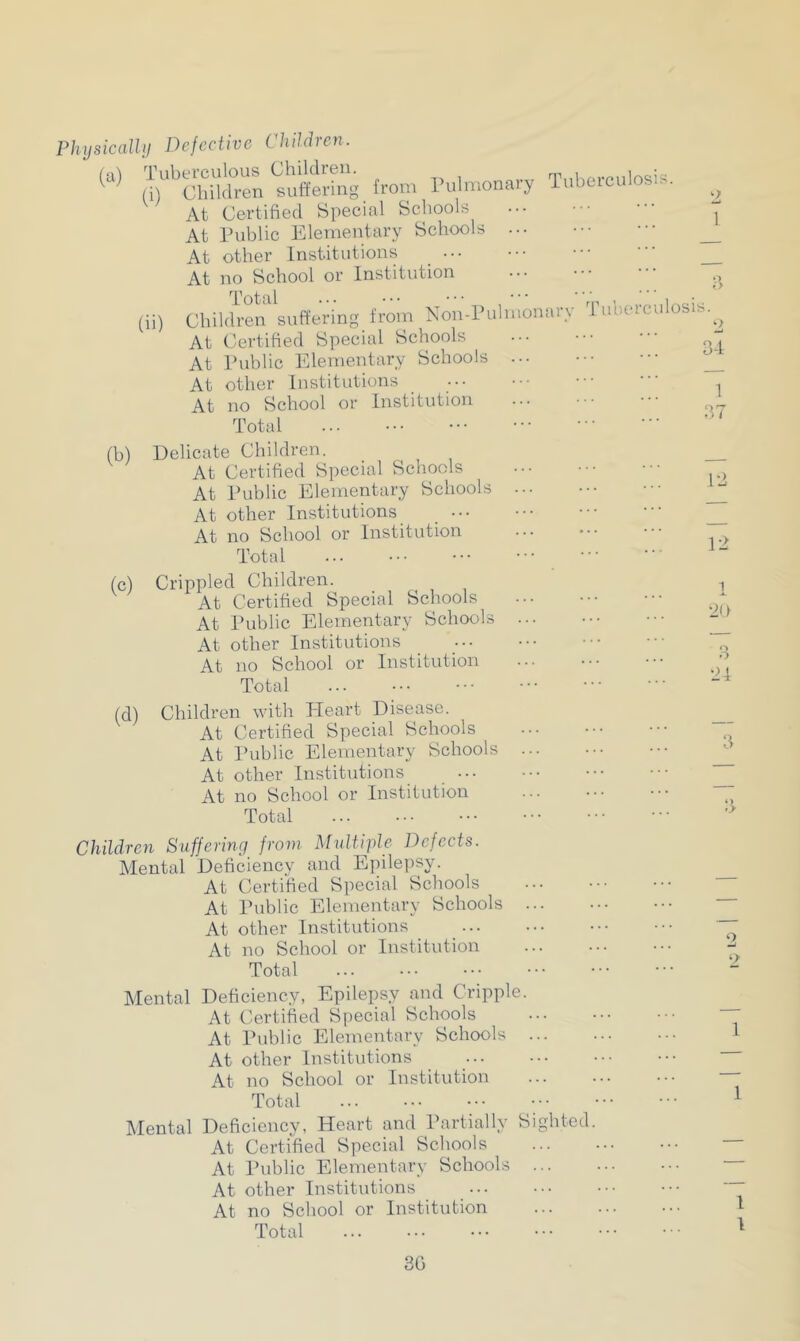 Physically Defective Children. Tuberculous Children. (a) (0 (ii) ’Children suflering from Pulmonary Tuberculosis. At Certified Special Schools At Public Elementary Schools ... At other Institutions At no School or Institution Total Children suffering from Non-Pulmonai v At Certified Special Schools At Public Elementary Schools ... At other Institutions At no School or Institution uberculosis Total ... (b) Delicate Children. At Certified Special Schools At Public Elementary Schools At other Institutions At no School or Institution Total ... (c) Crippled Children. At Certified Special Schools At Public Elementary Schools At other Institutions At no School or Institution Total (d) Children with Heart Disease. At Certified Special Schools At Public Elementary Schools At other Institutions At no School or Institution Total Children Suffering from Multiple Defects. Mental Deficiency and Epilepsy. At Certified Special Schools At Public Elementary Schools ... At other Institutions At no School or Institution Total Mental Deficiency, Epilepsy and Cripple. At Certified Special Schools At Public Elementary Schools ... At other Institutions At no School or Institution Total Mental Deficiency, Heart and Partially Sighted At Certified Special Schools At Public Elementary Schools ... At other Institutions At no School or Institution Total