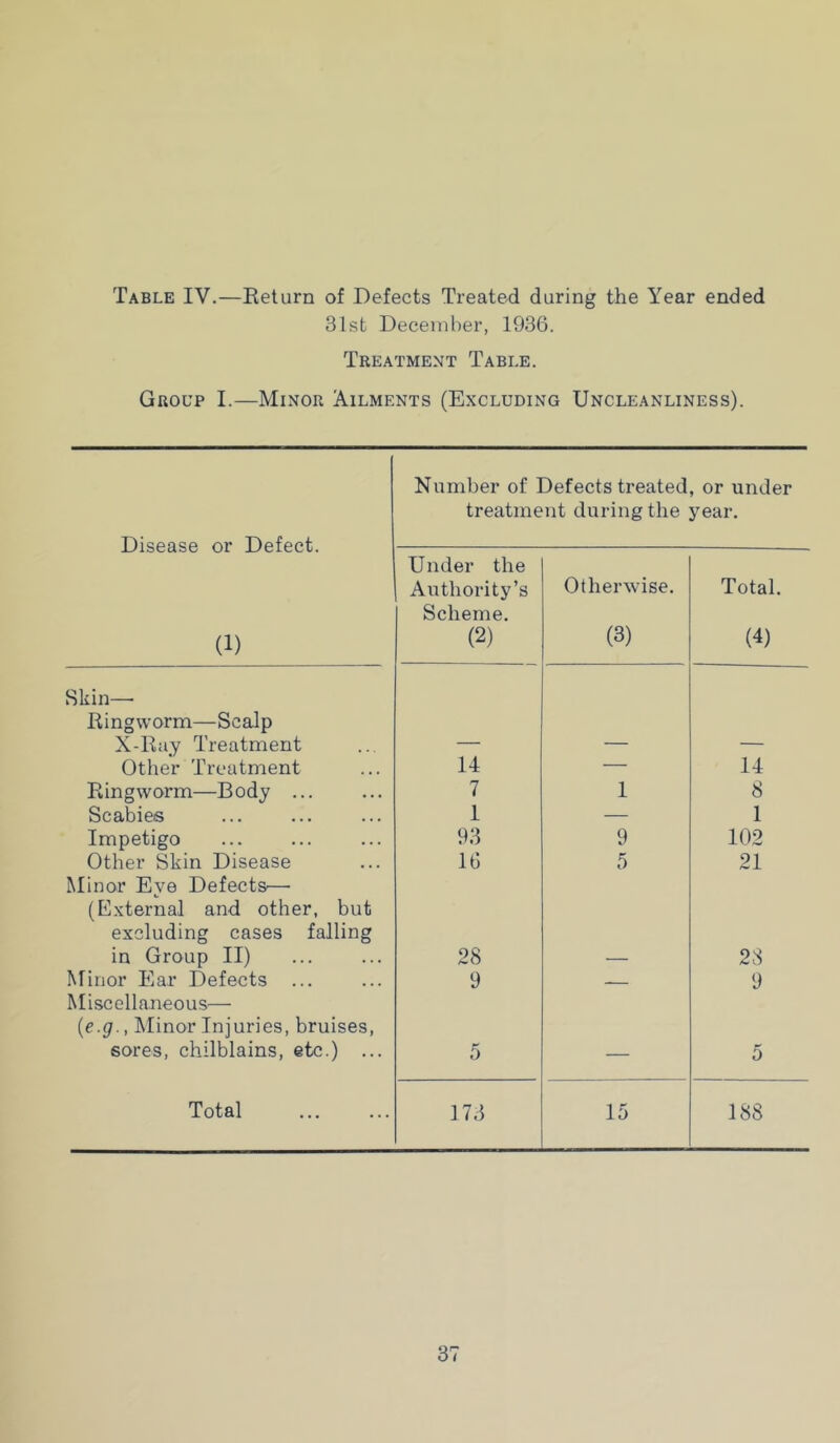 Table IV.—Return of Defects Treated during the Year ended 31st December, 1936. Treatment Table. Group I.—Minor Ailments (Excluding Uncleanliness). Disease or Defect. (1) Number of Defects treated, or under treatment during the year. Under the Authority’s Scheme. (2) Otherwise. (3) Total. (4) Skin— Ringworm—Scalp X-Ray Treatment Other Treatment 14 — 14 Ringworm—Body ... 7 1 8 Scabies 1 — 1 Impetigo 93 9 102 Other Skin Disease 16 5 21 Minor Eye Defects— (External and other, but excluding cases falling in Group II) 28 28 Minor Ear Defects ... 9 9 Miscellaneous— {e.g., Minor Injuries, bruises, sores, chilblains, etc.) ... 5 — 5 Total 173 15 188