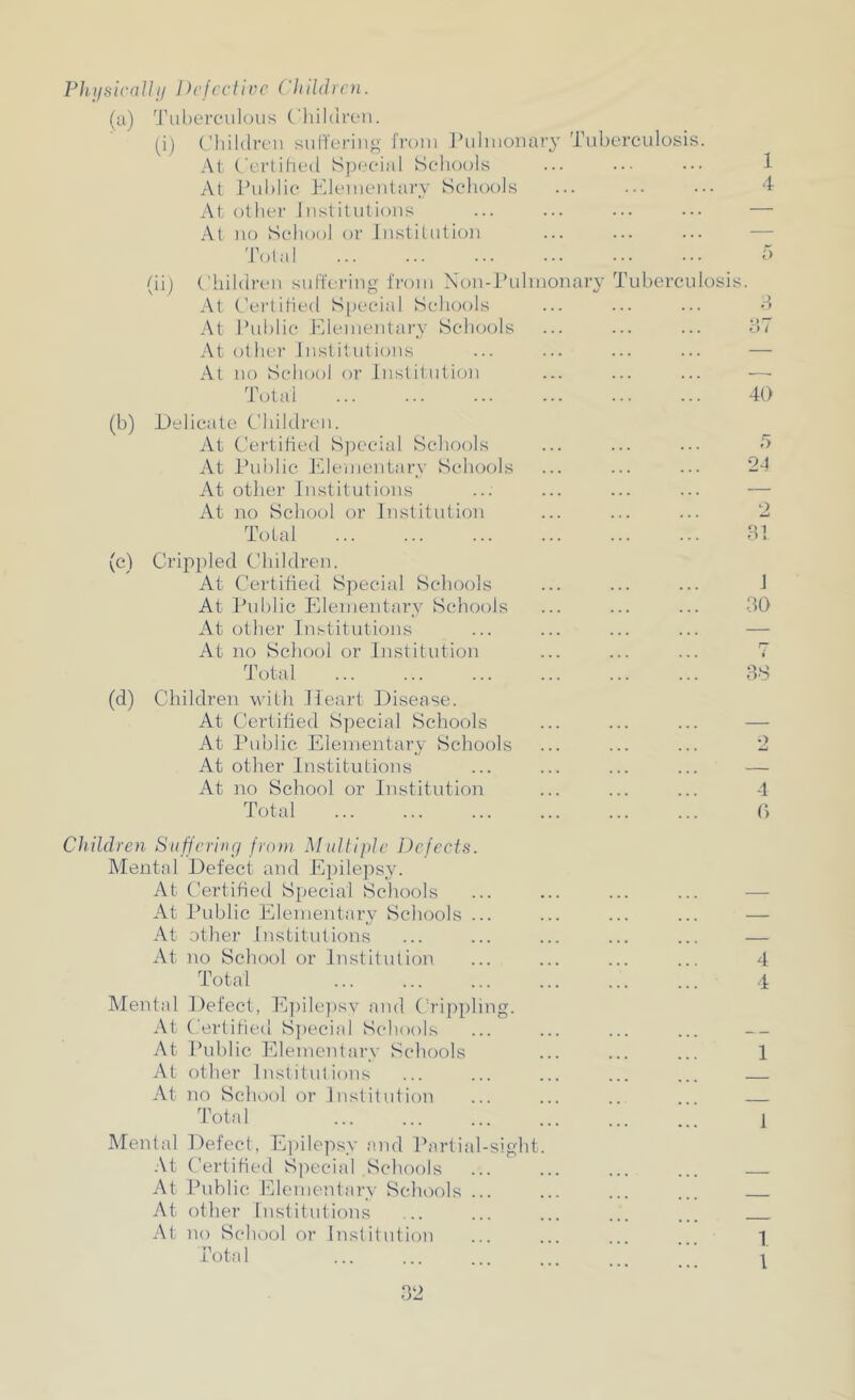 PlitjsirnJ]!i Defective Children. (a) Tuberculous Children. (i) Children sulTering iroin J’ulnionary Tubercidosis. At Certihed S])ecial Schools At I’uhlic Klenientary Schools At other Institutions At no Scho(d or Institution Total (ii) Children sull'ei'ing from Non-lhdnionary Tuherculosi At Certitied S|)ecial Schools At Public Elenientai'y Schools At othei' Institutions At no School or Institution Total (b) Delicate Children. At Certitied S])ecial Scliools At l’ul)lic Klenientary Schoeds At other Institutions At no School or Institution Total (c) Crippled Children. At Certitied Special Schools At Tublic Elementary Schools At other Institutions At no School or Institution Total (d) Children with Heart Disease. At Certitied S])ecial Schools At Public Elementary Schools At other Institutions At no School or Institution Total Children Sit fieri nr/ from Multiple Defects. Mental Defect and Epilepsy. At Certitied Special Scliools At Public Elementary Schools ... At other Institutions At no School or Institution Total Mental Defect, E])ile])sv and Crijipling. At Certitied Sjiecial Scdiools At Public Elementary Scliools At other Institutions At no School or Institution Total Mental Defect, Epilepsy and Partial-sight. .\t Certitied Special Schools At Public Elementary Schools ... At other Institutions At no School or Institution Total