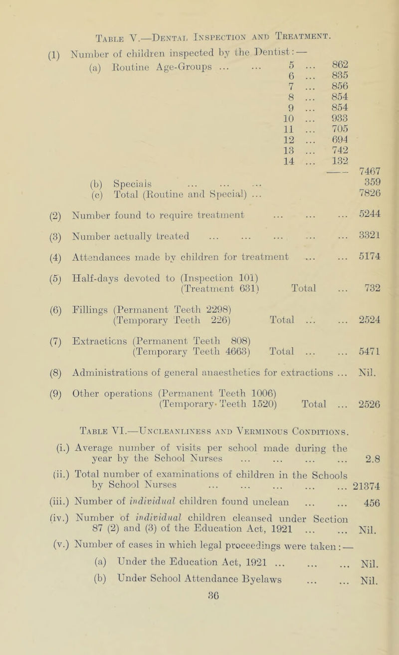 Table V.—Dbntat, Inspection and Treatment. (1) Number of children inspected by the Dentist: — (a) lioutine Age-Groups 5 ... 6 862 835 7 ... 856 8 ... 854 9 ... 854 10 ... 933 11 ... 705 12 ... 694 13 ... 742 14 ... 132 — 7467 (b) Specials 359 (c) Total (lioutine and Special) ... 7826 (2) Nundier found to require treatment ... 5244 (3) Number actually treated ... 3321 (4j Attendances made by children tor treatment ... 5174 (51 Half-days devoted to (Inspection 101) (Treatment 631) Total ... 732 (6) Fillings (Permanent Teeth 2298) (Temporary Teeth 226) Total ... 2524 (7) Extractions (Permanent Teeth 808) (Temporary Teeth 4663) Total ... 5471 (8) Administrations of general anaesthetics for extractions ... Nil. (9) Other operations (Permanent Teeth 1006) (Temporary- Teeth 1520) Total . . . 2526 Table VI.—Uncleanf.iness and Verminous Conditions. (i.) Average number of visits per school made during the year hy the School Nurses ... ... ... ... 2.8 (ii.) Total number of examinations of children in the Schools by School Nurses ... ... ... ... ... 21374 (iii.) Number of individual children found unclean ... ... 456 (iv.) Number of individual children cleansed under Section 87 (2) and (3) of the Education Act, 1921 ... ... Nil. (v.) Number of cases in which legal proceedings Avere taken : (a) Under the Education Act, 1921 ... ... ... Nil. (b) Under School Attendance Byelaws Nil.