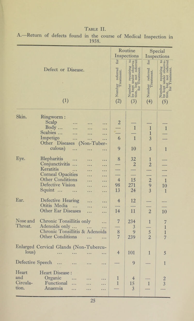 Table II. A-—Return of defects found in the course of Medical Inspection in 1938. Routine i Inspections Special ' Inspections Defect or Disease. (1) Number referred for Treatment. Number requiring to be kept under observa- ■■—' tion, but not referred for Treatment. Number referred for Treatment. Number requiring toj be kept under observ'a- —' tion, but not referred: for Treatment. Skin. Ringworm: Scalp 2 — Body — 1 1 1 Scabies ... — — 1 j Impetigo 6 1 3 - Other Diseases (Non-Tuber- culous) 9 10 3 1 Eye. Blepharitis 8 32 1 Conjunctivitis ... — 2 2 Keratitis Corneal Opacities — — Other Conditions 4 15 2 1 Defective Vision 98 271 9 10 Squint ... 13 24 3 1 Ear. Defective Hearing 4 12 Otitis Media ... — - - - Other Ear Diseases 14 11 2 10 Nose and Chronic Tonsillitis only 7 234 1 7 Throat. Adenoids only ... — 3 1 Chronic Tonsillitis & Adenoids 8 9 5 1 Other Conditions 7 239 2 7 Enlarged Cervical Glands (Non-Tubercu- lous) 4 101 1 1 5 Defective Speech ... — 9 ! 1 Heart Heart Disease : and Organic 1 4 2 Circula- Functional ... 1 15 1 3 tion. Anaemia — 3 ; — —