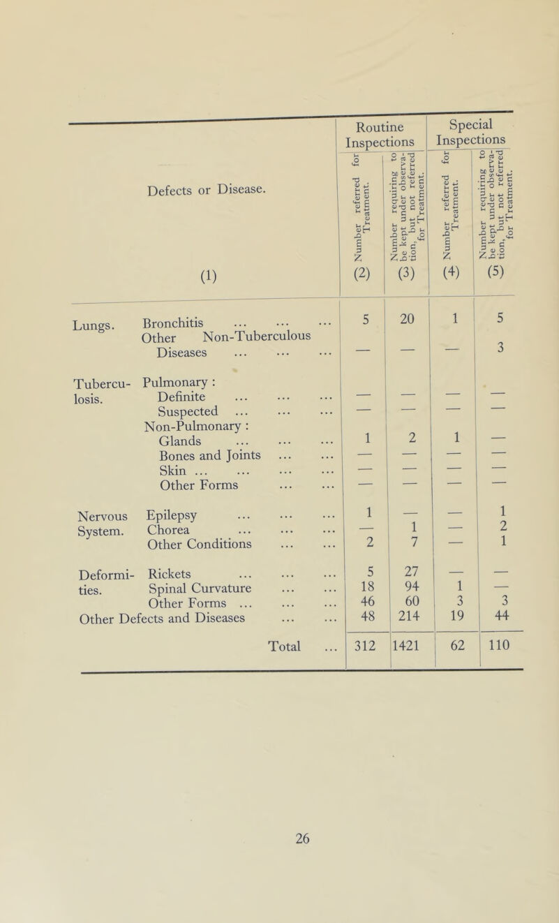 . 1 Routine Special Inspections Inspections u ■2 4-* W QJ 1 o I'D rt <u Defects or Disease. Number referred Treatment. Number requiring be kept under obsei tion, but not refei for Treatment. Number referred Treatment. Number requiring be kept under obse tion, but not refe for Treatment. (1) (2) (3) (4) (5) Lungs. Bronchitis ... ••• ••• Other Non-Tuberculous 5 i 20 1 5 Diseases  ■ 3 Tubercu- Pulmonary : losis. Definite — — — ■ Suspected Non-Pulmonary : 1 1 Glands 2 — Bones and Joints — — — — Skin ... — — — — Other Forms — — ■ Nervous Epilepsy 1 i — 1 System. Chorea — i 1 — 2 Other Conditions 2 : 7 — 1 Deformi- Rickets 5 i 27 — — ties. Spinal Curvature 18 i 94 1 — Other Forms ... 46 60 3 3 Other Defects and Diseases 48 : 214 19 44 Total 312 il421 1 62 no