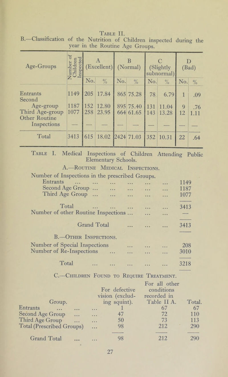 Table II. B. Classification of the Nutrition of Children inspected during the year in the Routine Age Groups, Age-Groups Number of Children 1 Inspected A (Excellent) B (Normal) C (Slightly subnormal) D (Bad) No. % No. % No. % No. 9/ /o Entrants 1149 205 17.84 865 75.28 78 6.79 1 .09 Second Age-group 1187 152 12.80 895, 75.40 131 11.04 9 .76 Third Age-group 1077 258 23.95 664 61.65 143 13.28 12 1.11 Other Routine Inspections — — — — — — — — Total 3413 615 18.02 2424 71.03 352 10.31 22 .64 Table I. Medical Inspections of Children Attending Public Elementary Schools. A.—Routine Medical Inspections. Number of Inspections in the prescribed Groups. Entrants 1149 Second Age Group ... • • • 1187 Third Age Group ... ... 1077 Total 3413 Number of other Routine Inspections ... ... — Grand Total ... 3413 B.—Other Inspections. Number of Special Inspections 208 Number of Re-Inspections ... 3010 Total 3218 C.—Children Found to Require Treatment. For all other For defective conditions vision (exclud- recorded in Group. ing squint). Table II A. Total. Entrants 1 67 67 Second Age Group 47 72 110 Third Age Group 50 73 113 Total (Prescribed Groups) 98 212 290 Grand Total 98 212 290