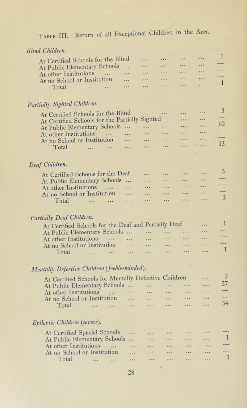 Table III. Return of all Exceptional Children in the Area Blind Children. At Certified Schools for the Blind At Public Elementary Schools ... At other Institutions At no School or Institution Total Partially Sighted Children. At Certified Schools for the Blind At Certified Schools for the Partially Sighted At Public Elementary Schools At other Institutions At no School or Institution Total Deaf Children. At Certified Schools for the Deaf At Public Elementary Schools ... At other Institutions At no School or Institution Total Partially Deaf Children. At Certified Schools for the Deaf and Partially Deaf At Public Elementary Schools At other Institutions At no School or Institution Total Mentally Defective Children {feeble-minded). At Certified Schools for Mentally Defective Children At Public Elementary Schools At other Institutions At no School or Institution Total Epileptic Children {severe). At Certified Special Schools At Public Elementary Schools ... At other Institutions At no School or Institution Total