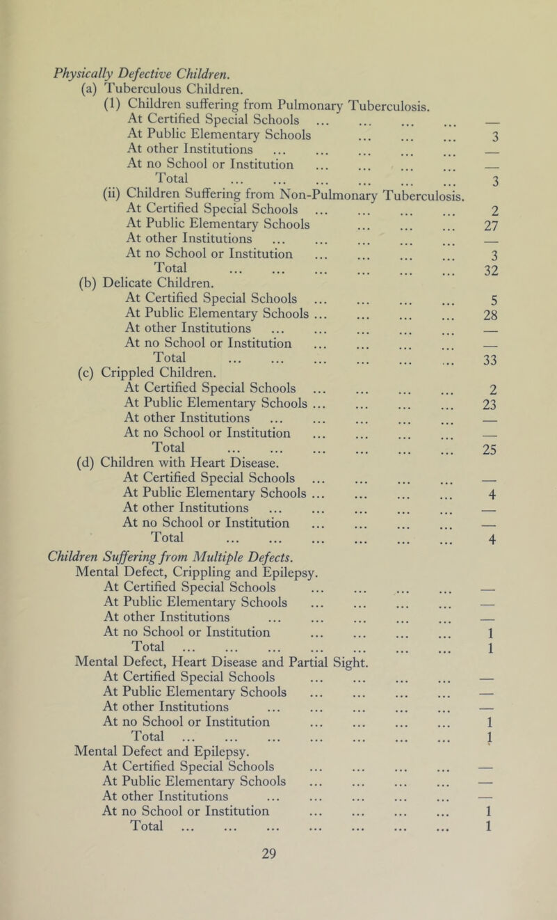 Physically Defective Children. (a) Tuberculous Children. (1) Children suffering from Pulmonary Tuberculosis. At Certified Special Schools At Public Elementary Schools At other Institutions At no School or Institution Total (ii) Children Suffering from Non-Pulmonary Tuberculosi At Certified Special Schools At Public Elementary Schools At other Institutions At no School or Institution Total (b) Delicate Children. At Certified Special Schools At Public Elementary Schools ... At other Institutions At no School or Institution Total (c) Crippled Children. At Certified Special Schools At Public Elementary Schools ... At other Institutions At no School or Institution Total (d) Children with Heart Disease. At Certified Special Schools At Public Elementary Schools ... At other Institutions At no School or Institution Total s. Children Suffering from Multiple Defects. Mental Defect, Crippling and Epilepsy. At Certified Special Schools At Public Elementary Schools At other Institutions At no School or Institution Total Mental Defect, Heart Disease and Partial At Certified Special Schools At Public Elementary Schools At other Institutions At no School or Institution Total Mental Defect and Epilepsy. At Certified Special Schools At Public Elementary Schools At other Institutions At no School or Institution Total Sight.