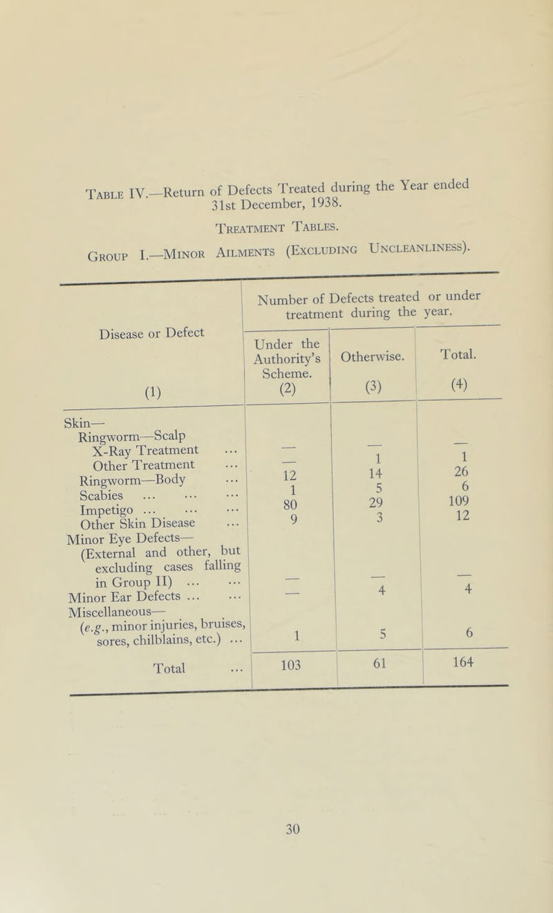 Table IV.—Return of Defects Treated during the Year ended 31st December, 1938. Treatment Tables. qj^qup I.—Minor Ailments (Excluding Uncleanliness). Disease or Defect (1) Number of Defects treated or under treatment during the year. Skin— Ringworm—Scalp X-Ray Treatment Other Treatment Ringworm—Body Scabies Impetigo Other Skin Disease Minor Eye Defects (External and other, but excluding cases falling in Group II) ••• Minor Ear Defects ... Miscellaneous— {e.g., minor injuries, brui sores, chilblains, etc.) Total Under the Authority’s Otherwise. Scheme. (2) (3) — 1 12 14 1 5 80 29 1 9 3 > 4 1 5 i 103 1 1 1 61 i Total. (4) 1 26 6 109 12 164