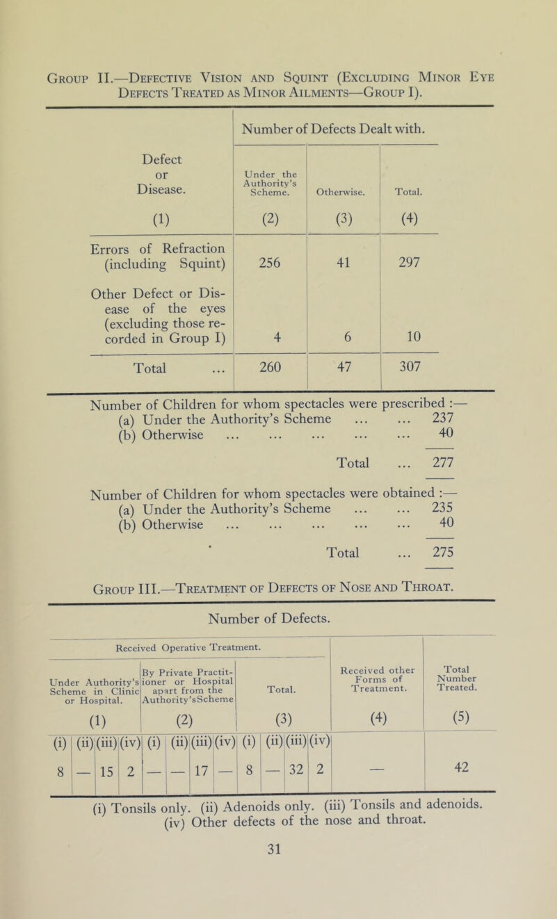 Group II.—Defective Vision and Squint (Excluding Minor Eye Defects Treated as Minor Ailments—Group I). Number of Defects Dealt with. Defect or Disease. Under the Authority’s Scheme. Otherwise. Total. (1) (2) (3) (4) Errors of Refraction (including Squint) 256 41 297 Other Defect or Dis- ease of the eyes (excluding those re- corded in Group I) 4 6 10 Total 260 47 307 Number of Children for whom spectacles were prescribed :— (a) Under the Authority’s Scheme ... ... 237 (b) Otherwise ... ... ... ... ... 40 Total ... 277 Number of Children for whom spectacles were obtained :— (a) Under the Authority’s Scheme ... ... 235 (b) Otherwise ... ... ... ... ••• 40 Total ... 275 Group III.—Treatment of Defects of Nose and Throat. Number of Defects. Received Operative Treatment. Under Authority’s Scheme in Clinic or Hospital. By Private Practit- ioner or Hospital apart from the Authority’sScheme Total. Received other Forms of Treatment. Total Number Treated. (1) (2) (3) (4) (5) (i) (ii)(iii)(iv) (i) (ii) (iii)(iv) (i) (ii) (iii) (iv) 8 — 15 i 2 1 17 ; — 1 8 — 32 2 42 (i) Tonsils only, (ii) Adenoids only, (hi) Tonsils and adenoids. (iv) Other defects of the nose and throat.
