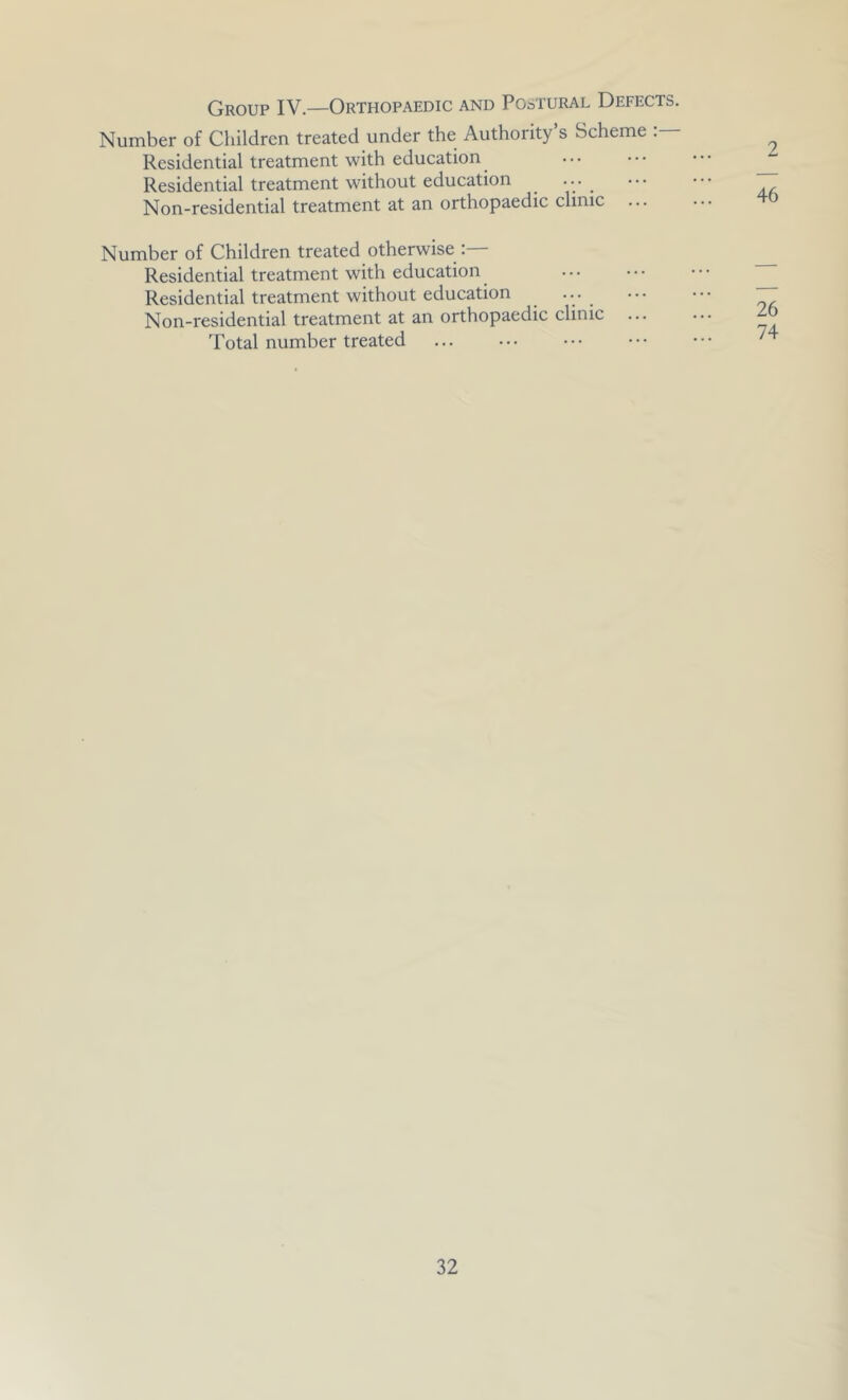 Group IV.—Orthopaedic and Postural Defects. Number of Children treated under the Authority’s Scheme Residential treatment with education Residential treatment without education ... Non-residential treatment at an orthopaedic clinic Number of Children treated otherwise Residential treatment with education Residential treatment without education ... Non-residential treatment at an orthopaedic clinic ... Total number treated