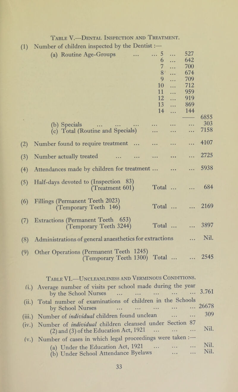 Table V.—Dental Inspection and Treatment Der of children inspected by the Den (a) Routine Age-Groups (b) Specials (c) Total (Routine and Specials) (2) Number found to require treatment (3) Number actually treated (5) Half-days devoted to (Inspection 83) (Treatment 601) (6) Fillings (Permanent Teeth 2023) (Temporary Teeth 146) (7) Extractions (Permanent Teeth 653) (Temporary Teeth 3244) (8) Administrations of general anaesthetics for extractions (9) Other Operations (Permanent Teeth 1245) ,,, 5 ,,, 527 6 ,,, 642 7 ,,, 700 8 .,, 674 9 ,,, 709 10 ,,, 712 11 ,,, 959 12 ,,, 919 13 .,, 869 14 ,,, 144 6855 • • • 303 ,,, ,,, 7158 • • • • • • 4107 • • • • • • ,,, 2725 • t • • • * ,,, 5938 Total ,,, ,,, 684 Total ,,, ,,, 2169 Total .,, ... 3897 Tactions ,,, Nil. Total ,,, 2545 (i.) (ii.) (iii.) (iv.) fv.) Table VI,—Uncleanliness and Verminous Conditions, Average number of visits per school made during the year by the School Nurses Total number of examinations of children in the Schools by School Nurses Number of individual children found unclean Number of individual children cleansed under Section 87 (2) and (3) of the Education Act, 1921 Number of cases in which legal proceedings were taken : (a) Under the Education Act, 1921 (b) Under School Attendance Byelaws 3,761 26678 309 Nil, Nil, Nil,