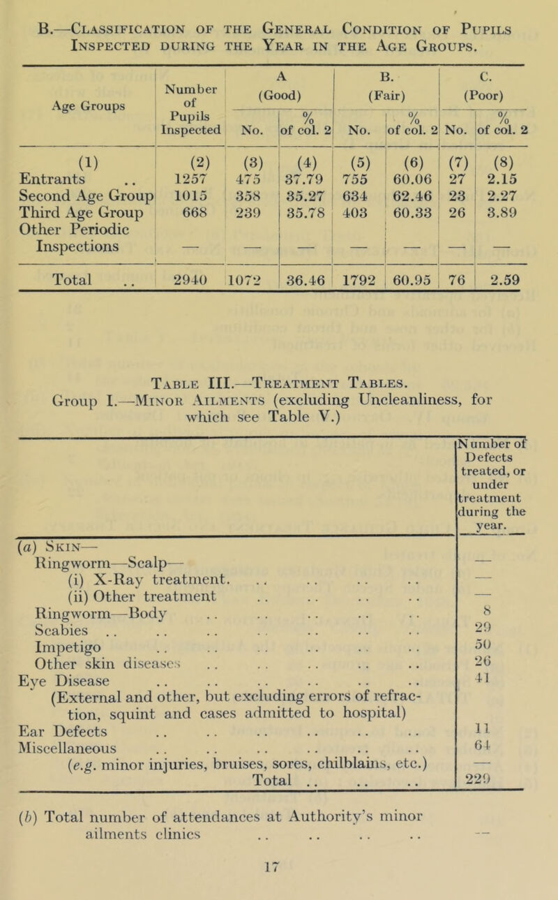 B.—-Classification of the General Condition of Pupils Inspected during the Year in the Age Groups. Age Groups Number of A (Good) 13. (Fair) C. (Poor) Pupils Inspected No. 0/ /o of col. 2 No. 0/ /o of col. 2 No. 0/ /o of col. 2 (1) (2) (3) (4) (5) (6) (7) (8) Entrants 1257 475 37.79 755 60.06 27 2.15 Second Age Group 1015 358 35.27 634 62.46 23 2.27 Third Age Group Other Periodic 668 239 35.78 403 60.33 26 3.89 Inspections — - _ — — Total 2940 1072 36.46 1792 60.95 76 2.59 Table III.—Treatment Tables. Group I.—Minor Ailments (excluding Uncleanliness, for which see Table V.) N umber of Defects treated, or under treatment during the year. (a) Skin— Ringworm—Scalp— — (i) X-Ray treatment. — (ii) Other treatment — Ringworm—Body 8 29 Scabies .. Impetigo 50 Other skin diseases 26 Eve Disease 41 (External and other, but excluding errors of refrac- tion, squint and cases admitted to hospital) Ear Defects 11 Miscellaneous 61 (e.g. minor injuries, bruises, sores, chilblains, etc.) — Total 229 (/;) Total number of attendances at Authority’s minor ailments clinics