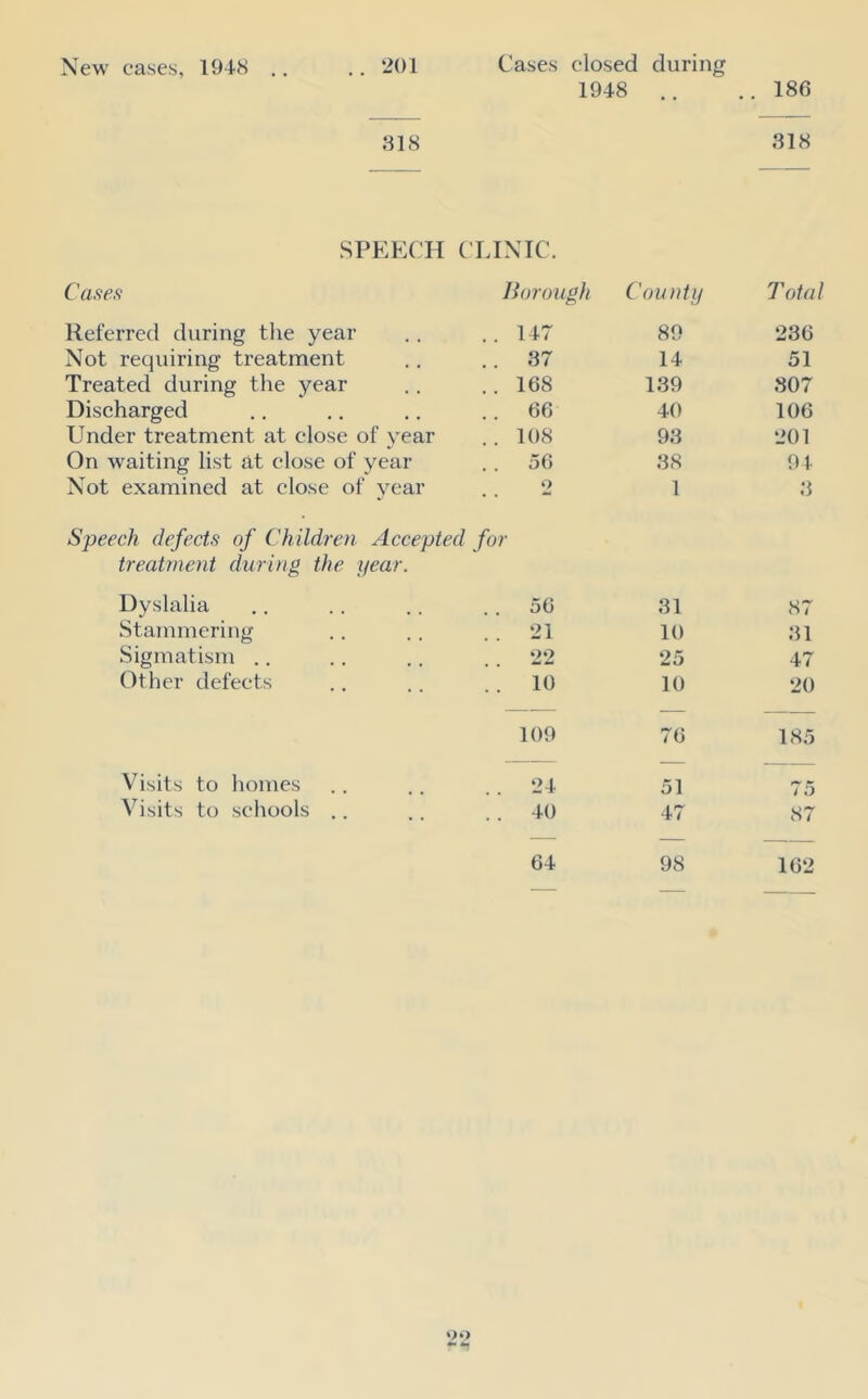 New cases, 1948 .. .. 201 Cases closed during 1948 .. ..186 318 318 SPEECH CLINIC. Cases Borough County T otal Referred during the year 147 89 236 Not requiring treatment 37 14 51 Treated during the year 168 139 307 Discharged 66 40 106 Under treatment at close of year 108 93 201 On waiting list at close of year 56 38 94 Not examined at close of year .. 2 Speech defects of Children Accepted for treatment during the year. 1 3 Dyslalia 56 31 87 Stammering 21 10 31 Sigmatism 22 25 47 Other defects 10 10 20 109 76 185 Visits to homes 24 51 75 Visits to schools .. 40 47 87 64 98 162 99