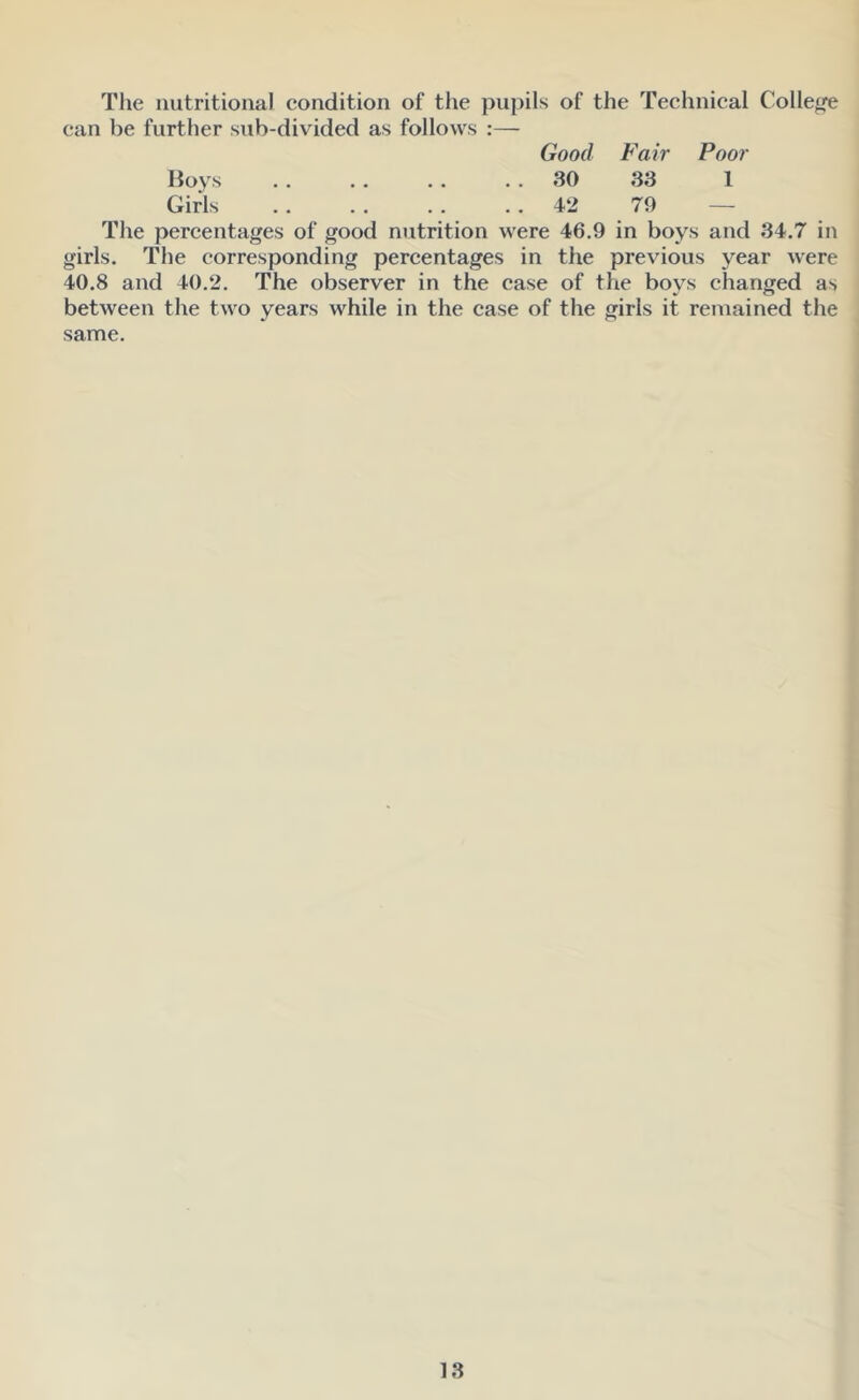 Tlie nutritional condition of the pupils of the Technical College can be further sub-divided as follows :— Good Fair Poor Boys .. .. .. .. 30 33 1 Girls 42 79 — The pereentages of good nutrition were 46.9 in boys and 34.7 in girls. The corresponding pereentages in the previous year were 40.8 and 40.2. The observer in the case of the boys changed as between the two years while in the case of the girls it remained the same.