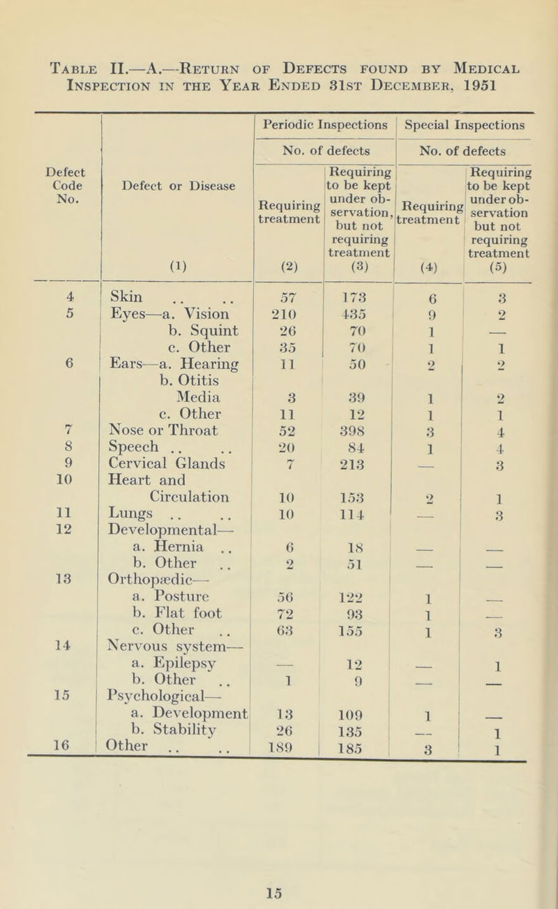 Table II.—A.—Return of Defects found by Medical Inspection in the Year Ended 31st December, 1951 Periodic Inspections Special Inspections No. of defects No. of defects Defect Code No. Defect or Disease (1) Requiring treatment (2) Requiring to be kept under ob- servation but not requiring treatment (3) Requiring treatment (4) Requiring to be kept under ob- servation but not requiring treatment (5) 4 1 Skin 57 173 i 6 3 5 Eyes—a. Vision 210 435 9 2 b. Squint 26 70 1 — c. Other 35 70 1 1 6 Ears—a. Hearing 11 50 2 2 b. Otitis Media 3 39 1 2 c. Other 11 12 1 1 7 Nose or Throat 52 398 3 4 8 Speeeh .. 20 84 1 4 9 Cervieal Glands 7 213 3 10 Heart and Circulation 10 153 2 1 11 Lungs .. 10 114 3 12 Developmental— a. Hernia ., 6 1 18 b. Other 2 51 1 13 Orthopaedic— a. Posture 56 122 i 1 b. Flat foot 72 93 1 i c. Other 63 155 1 3 14 1 1 i Nervous system— a. P^pilepsy 12 1 1 b. Other .. ' 1 f) 15 Psychological— a. Development 13 109 1 1 b. Stability 26 135 1 16 Other 189 185 3 1
