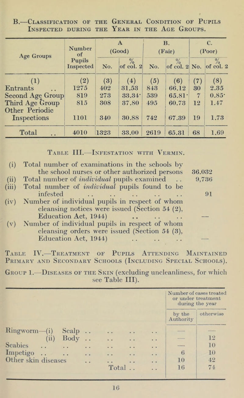 B.—Classification of the General Condition of Pupils Inspected during the Year in the Age Groups. .\ge Groups Number of A (Good) B. (Fair) C. (Poor) Pupils Inspected No. /o of col. 2 No. /o of col. 2 No. /o of col. 2 (1) (2) (3) (4) (S) («) (7) (8) Entrants 1275 402 31.53 843 66.12 30 2.35 Second Age Group 819 273 33.34* 539 65.81* 7 0.85* Third Age tlroup Other Periodic 815 308 37.80 495 60.73 12 1.47 Inspections 1101 340 30.88 742 67.39 19 1.73 Total 4010 1323 33.00 2619 65.31 68 1.69 Table III.—Infestation with Vermin. (i) Total number of examinations in the schools by the school nurses or other authorized persons 36.032 (ii) Total number of individual pupils examined . . 0,736 (iii) Total number of individual pupils found to be infested .. . . . . . . . . 91 (iv) Number of individual pupils in respect of whom cleansing notices were issued (Section 54 (2), Education Act, 1944) .. .. . . — (v) Number of individual pupils in respect of whom cleansing orders were issued (Section 54 (3), Education Act, 1944) Table IV.—Treatment of Pupils Attending Maintained Primary and Secondary Schools (Including Special Schools). Group 1.—Diseases of the Skin (excluding uncleanliness, for which see Table III). Number of cases treated or under treatment during the year by the otherwise Authority Ringworm—(i) Scalp .. — — (ii) Body — 12 Scabies — 10 Impetigo .. 6 10 Other skin diseases 10 42 Total . . 16 74