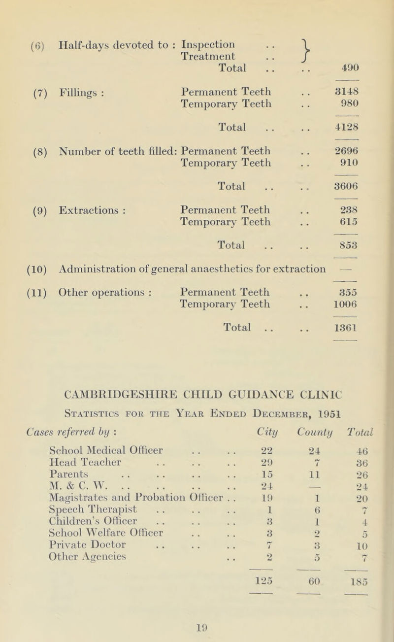 (6) Half-days dev^oted to : Inspection Treatment .. j Total .. . . 490 (7) Fillings : Permanent Teeth . . 3148 Temporary Teeth .. 980 Total . . . . 4128 (8) Number of teeth filled; Permanent Teeth . . 2696 Temporary Teeth . . 910 Total . . . . 3606 (9) Extractions : Permanent Teeth .. 238 Temporary Teeth .. 615 Total . . . . 853 (10) Administration of general anaesthetics for extraction — (11) Other operations : Permanent Teeth .. 355 Tem})orary Teeth .. 1006 Total .. .. 1361 CAMBIUDGESHIRE CHILD GUIDANCE CLINIC Statistics foh the Year Ended December, 1951 Cases referred by : City County Total School Medical Officer 22 24 46 Head Teacher 29 i 36 Parents 15 11 26 M. & C. W 24 — 24 Magistrates and Probation Olfieer . . lt> 1 20 Speech Therapist 1 6 7 Children’s Olfieer 3 1 4 School Welfare Ollicer 3 5 Private Doctor 4 3 10 Other Agencies O 125 5 60 4 185