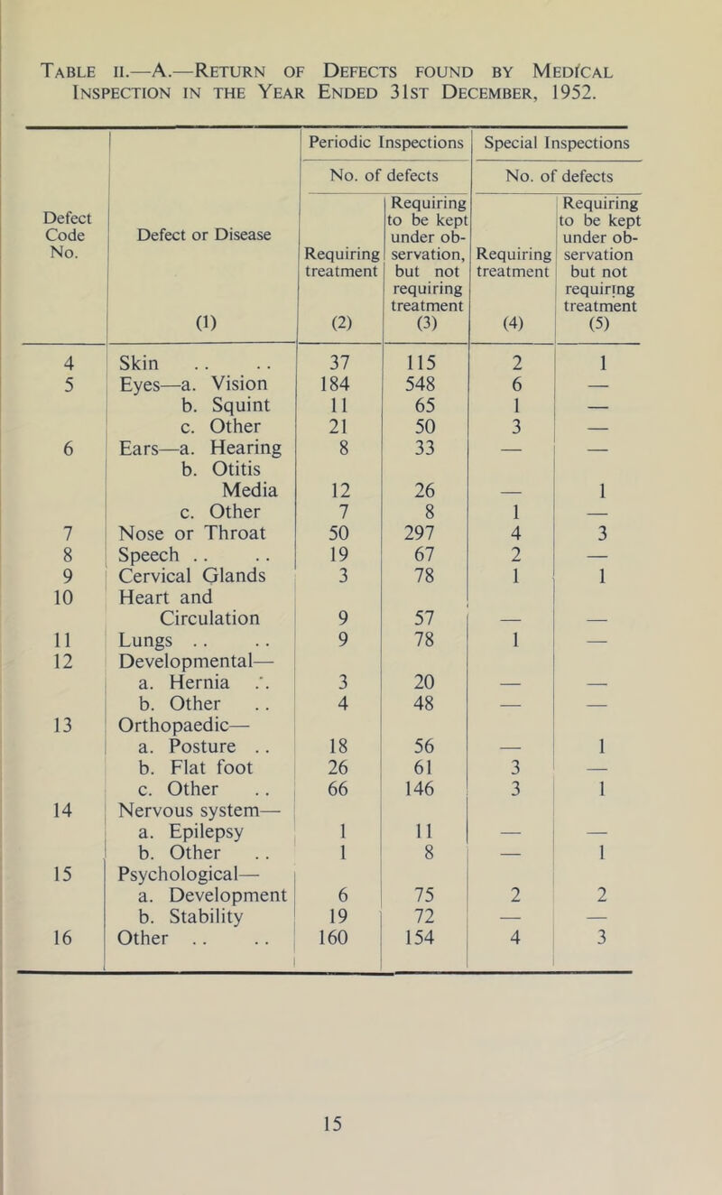 Table ii.—A.—Return of Defects found by Medical Inspection in the Year Ended 31st December, 1952. Periodic Inspections Special Inspections No. of defects No. of defects Defect Code No. Defect or Disease 0) Requiring treatment (2) Requiring to be kept under ob- servation, but not requiring treatment (3) Requiring treatment (4) Requiring to be kept under ob- servation but not requiring treatment (5) 4 Skin 37 115 2 1 5 Eyes—a. Vision 184 548 6 — b. Squint 11 65 1 — c. Other 21 50 3 — 6 Ears—a. Hearing 8 33 — — b. Otitis Media 12 26 1 c. Other 7 8 1 — 7 Nose or Throat 50 297 4 3 8 Speech .. 19 67 2 — 9 Cervical Glands 3 78 1 1 10 Heart and Circulation 9 57 11 Lungs . . 9 78 1 — 12 Developmental— a. Hernia 3 20 b. Other 4 48 — — 13 Orthopaedic— a. Posture .. 18 56 1 b. Flat foot 26 61 3 — c. Other 66 146 3 1 14 Nervous system— a. Epilepsy 1 11 b. Other 1 8 — 1 15 Psychological— a. Development 6 75 2 2 b. Stability 19 72 — — 16 Other .. 160 154 4 3