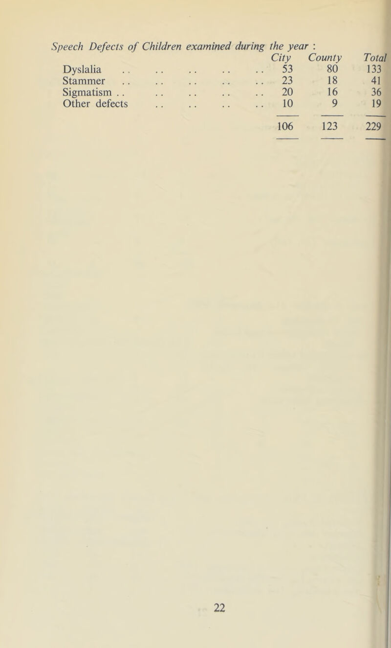 Speech Defects of Children examined during the year : City County Total Dyslalia .. 53 80 133 Stammer .. 23 18 41 Sigmatism .. .. 20 16 36 Other defects 10 9 19 106 123 229