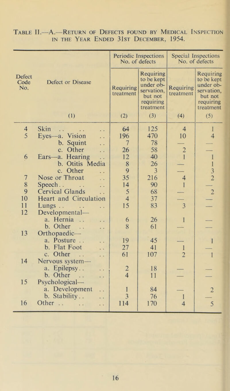 Table II.—A.—Return of Defects found by Medical Inspection IN THE Year Ended 31st December, 1954. Periodic Inspections No. of defects Special Inspections No. of defects Defect Code No. Defect or Disease (1) Requiring treatment (2) Requiring to be kept under ob- servation, but not requiring treatment (3) Requiring treatment (4) Requiring to be kept under ob- servation, but not requiring treatment (5) 4 Skin 64 125 4 1 5 Eyes—a. Vision 196 470 10 4 b. Squint 7 78 — — c. Other 26 58 2 — 6 Ears—a. Hearing 12 40 1 1 b. Otitis Media 8 26 — I c. Other 9 3 — 3 7 Nose or Throat 35 216 4 2 8 Speech. . 14 90 1 — 9 Cervical Glands 5 68 — 2 10 Heart and Circulation 4 37 — — 11 Lungs . . 15 83 3 — 12 Developmental— a. Hernia .. 6 26 1 b. Other 8 61 — 13 Orthopaedic— a. Posture . . 19 45 1 b. Flat Foot 27 41 I c. Other 61 107 2 I 14 Nervous system— a. Epilepsy.. 2 18 b. Other 4 11 — 15 Psychological— a. Development .. 1 84 2 b. Stability.. 3 76 1 — 16 Other .. 114 170 4 5