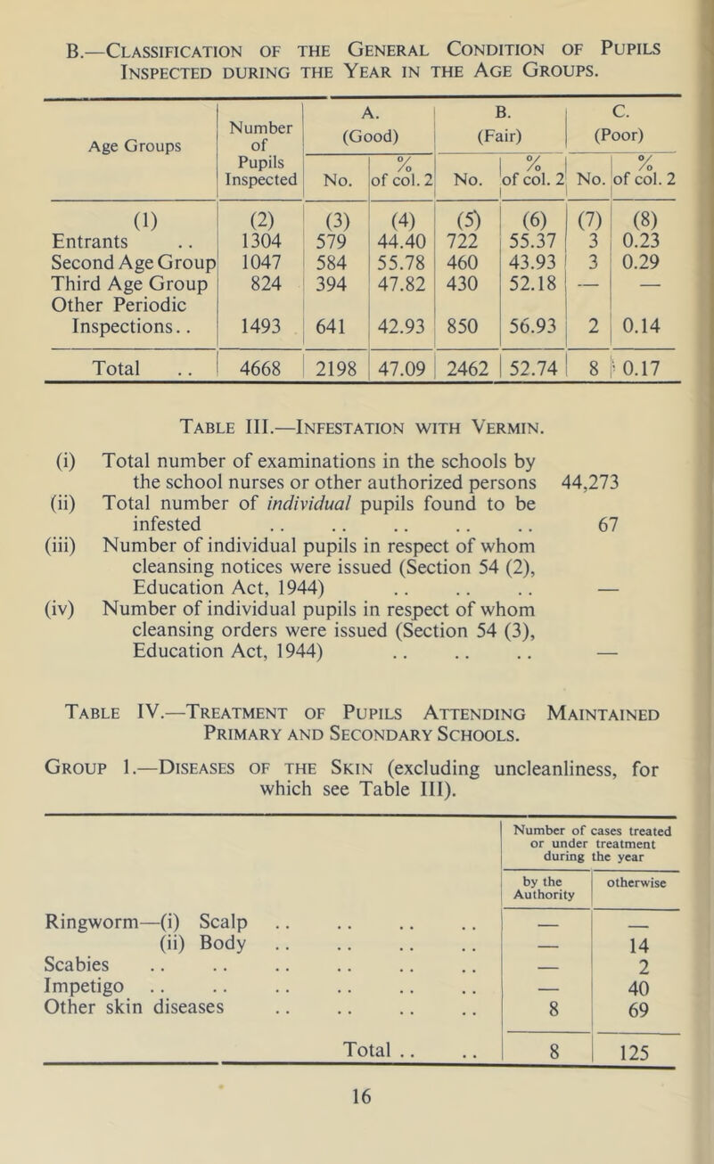 B.—Classification of the General Condition of Pupils Inspected during the Year in the Age Groups, Age Groups Number of A. (Good) B. (Fair) C. (Poor) Pupils °/ /o % /o Inspected No. of col. 2 No. of col. 2 No. of col. 2 (1) (2) (3) (4) (5) (6) (7) (8) Entrants 1304 579 44.40 722 55.37 3 0.23 Second Age Group 1047 584 55.78 460 43.93 3 0.29 Third Age Group 824 394 47.82 430 52.18 — — Other Periodic Inspections.. 1493 641 42.93 850 56.93 2 0.14 Total 4668 2198 47.09 2462 52.74 8 ’ 0.17 Table III.—Infestation with Vermin. (i) Total number of examinations in the schools by the school nurses or other authorized persons 44,273 (ii) Total number of individual pupils found to be infested .. .. .. .. .. 67 (iii) Number of individual pupils in respect of whom cleansing notices were issued (Section 54 (2), Education Act, 1944) .. .. .. — (iv) Number of individual pupils in respect of whom cleansing orders were issued (Section 54 (3), Education Act, 1944) .. .. .. — Table IV.—Treatment of Pupils Attending Maintained Primary and Secondary Schools. Group 1.—Diseases of the Skin (excluding uncleanliness, for which see Table III). Number of cases treated or under treatment during the year by the otherwise Authority Ringworm—(i) Scalp — 1 (ii) Body — 14 Scabies 2 Impetigo — 40 Other skin diseases 8 69 Total .. 8 125