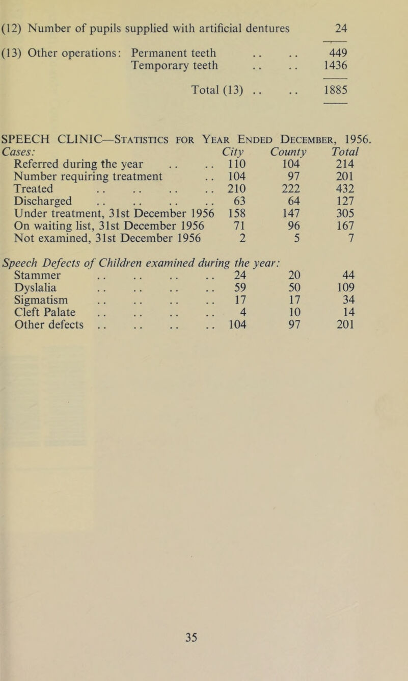 (12) Number of pupils supplied with artificial dentures 24 (13) Other operations: Permanent teeth .. .. 449 Temporary teeth .. .. 1436 Total (13) .. .. 1885 SPEECH CLINIC—Statistics for Year Ended December, 1956. ises: City County Total Referred during the year 110 104 214 Number requiring treatment 104 97 201 Treated 210 222 432 Discharged 63 64 127 Under treatment, 31st December 1956 158 147 305 On waiting list, 31st December 1956 71 96 167 Not examined, 31st December 1956 2 5 7 jeech Defects of Children examined during the year. Stammer 24 20 44 Dyslalia 59 50 109 Sigmatism 17 17 34 Cleft Palate 4 10 14 Other defects .. 104 97 201