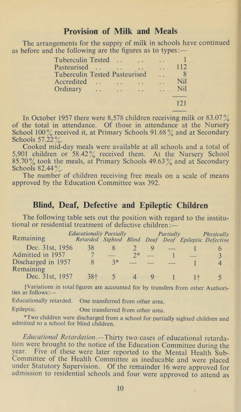 Provision of Milk and Meals The arrangements for the supply of milk in schools have continued as before and the following are the figures as to types:— Tuberculin Tested .. 1 Pasteurised .. 112 Tuberculin Tested Pasteurised 8 Accredited Nil Ordinary Nil 121 In October 1957 there were 8,578 children receiving milk or 83.07% of the total in attendance. Of those in attendance at the Nursery School 100% received it, at Primary Schools 91.68% and at Secondary Schools 57.22%. Cooked mid-day meals were available at all schools and a total of 5,901 children or 58.42% received them. At the Nursery School 85.70% took the meals, at Primary Schools 49.63% and at Secondary Schools 82.44%. The number of children receiving free meals on a scale of means approved by the Education Committee was 392. Blind, Deaf, Defective and Epileptic Children The following table sets out the position with regard to the institu- tional or residential treatment of defective children:— . . Educationally Remaining Retarded Partially Sighted Blind Partially Deaf Deaf Physically Epileptic Defective Dec. 31st, 1956 38 8 2 9 1 6 Admitted in 1957 7 .— 2* 1 — 3 Discharged in 1957 8 3* — — — 1 4 Remaining Dec. 31st, 1957 38t 5 4 9 1 It 5 fVariations in total figures are accounted for by transfers from other Authori- ties as follows:— Educationally retarded. One transferred from other area. Epileptic. One transferred from other area. *Two children were discharged from a school for partially sighted children and admitted to a school for blind children. Educational Retardation.—Thirty two cases of educational retarda- tion were brought to the notice of the Education Committee during the year. Five of these were later reported to the Mental Health Sub- Committee of the Health Committee as ineducable and were placed under Statutory Supervision. Of the remainder 16 were approved for admission to residential schools and four were approved to attend as