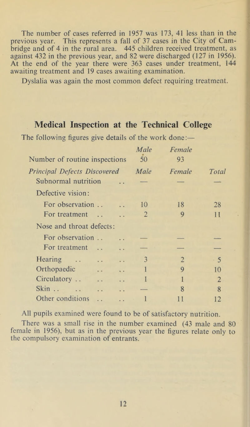 The number of cases referred in 1957 was 173, 41 less than in the previous year. This represents a fall of 37 cases in the City of Cam- bridge and of 4 in the rural area. 445 children received treatment, as against 432 in the previous year, and 82 were discharged (127 in 1956). At the end of the year there were 363 cases under treatment, 144 awaiting treatment and 19 cases awaiting examination. Dyslalia was again the most common defect requiring treatment. Medical Inspection at the Technical College The following figures give details of the work done:— Male Female Number of routine inspections 50 93 Principal Defects Discovered Male Female Subnormal nutrition Defective vision: ■ ~~~~ For observation .. 10 18 For treatment Nose and throat defects: 2 9 For observation .. — — For treatment — — Hearing 3 Orthopaedic 1 9 Circulatory .. 1 1 Skin .. — 8 Other conditions .. 1 11 Total 28 11 5 10 2 8 12 All pupils examined were found to be of satisfactory nutrition. There was a small rise in the number examined (43 male and 80 female in 1956), but as in the previous year the figures relate only to the compulsory examination of entrants.