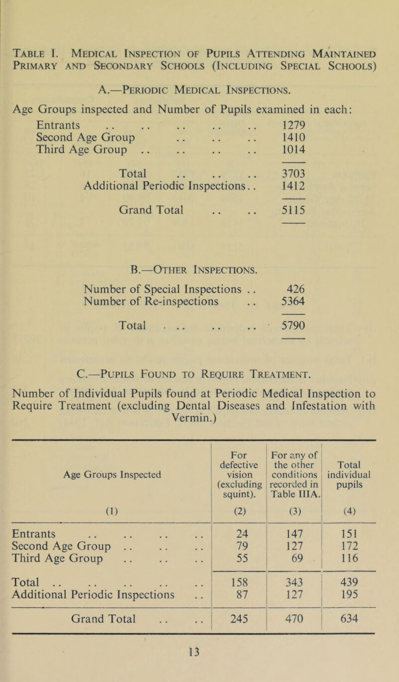Table I. Medical Inspection of Pupils Attending Maintained Primary and Secondary Schools (Including Special Schools) A.—Periodic Medical Inspections. Age Groups inspected and Number of Pupils examined in each: Entrants 1279 Second Age Group 1410 Third Age Group 1014 Total 3703 Additional Periodic Inspections.. 1412 Grand Total 5115 B.—Other Inspections. Number of Special Inspections .. 426 Number of Re-inspections .. 5364 Total ... .. .. • 5790 C.—Pupils Found to Require Treatment. Number of Individual Pupils found at Periodic Medical Inspection to Require Treatment (excluding Dental Diseases and Infestation with Vermin.) Age Groups Inspected (1) For defective vision (excluding squint). (2) For any of the other conditions recorded in Table IlIA. (3) Total individual pupils (4) Entrants 24 147 151 Second Age Group .. 79 127 172 Third Age Group 55 69 116 Total .. 158 343 439 Additional Periodic Inspections 87 127 195 Grand Total 245 470 634