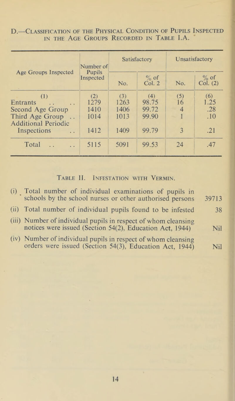 D.—Classification of the Physical Condition of Pupils Inspected IN THE Age Groups Recorded in Table I.A. Age Groups Inspected Number of Pupils Inspected Satisfactory Unsatisfactory No. %of Col. 2 No. % of Col. (2) (1) (2) (3) (4) (5) (6) Entrants 1279 1263 98.75 16 1.25 Second Age Group 1410 1406 99.72 4 .28 Third Age Group .. Additional Periodic 1014 1013 99.90 1 .10 Inspections 1412 1409 99.79 3 .21 Total 5115 5091 99.53 24 .47 Table II. Infestation with Vermin. (i) ^ Total number of individual examinations of pupils in schools by the school nurses or other authorised persons 39713 (ii) Total number of individual pupils found to be infested 38 (iii) Number of individual pupils in respect of whom cleansing notices were issued (Section 54(2), Education Act, 1944) Nil (iv) Number of individual pupils in respect of whom cleansing orders were issued (Section 54(3), Education Act, 1944) Nil