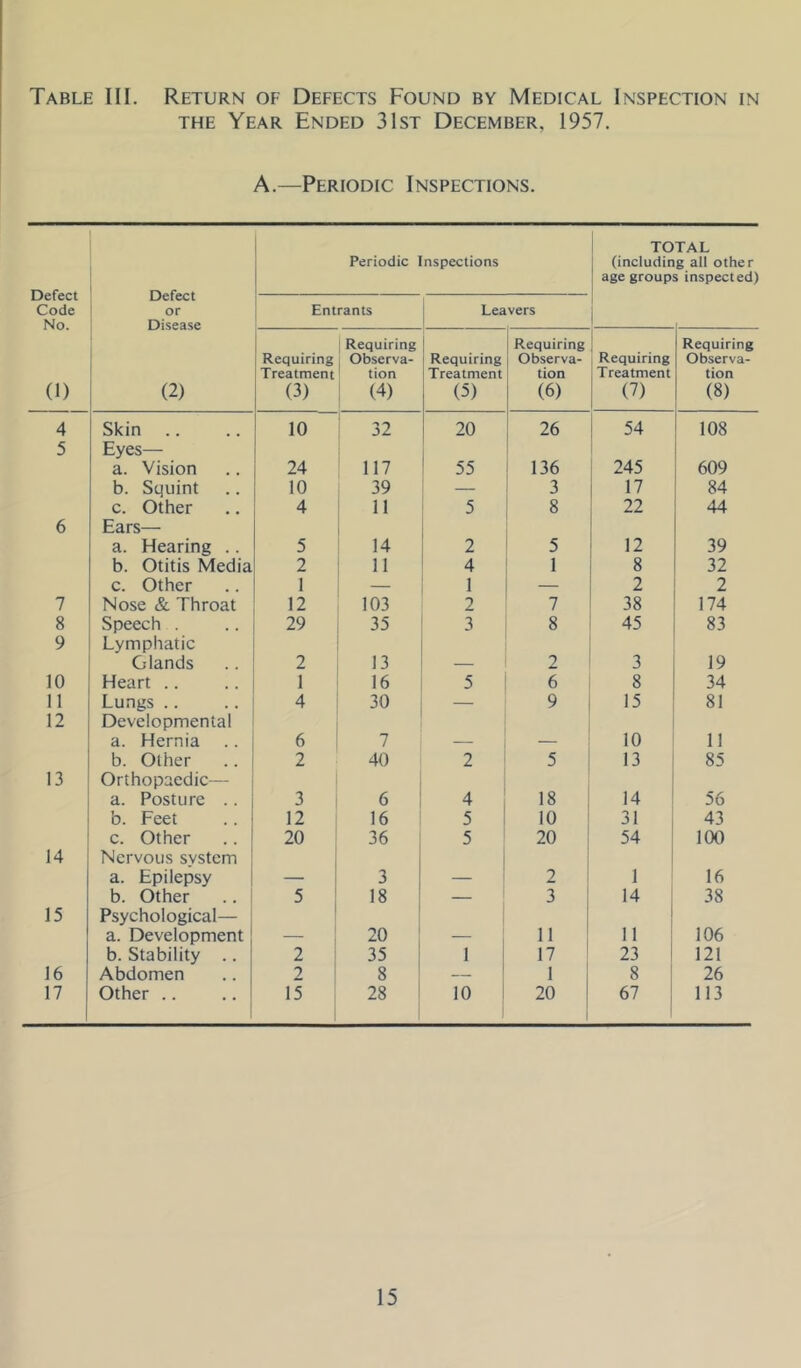 Table III. Return of Defects Found by Medical Inspection in THE Year Ended 31st December, 1957. A.—Periodic Inspections. Defect Code Defect or Periodic Inspections total (including all other age groups inspected) Entrants Leavers (1) (2) Requiring Treatment (3) Requiring Observa- tion (4) Requiring Treatment (5) Requiring Observa- tion (6) Requiring Treatment (7) Requiring Observa- tion (8) 4 Skin 10 32 20 26 54 108 5 Eyes— a. Vision 24 117 55 136 245 609 b. Squint 10 39 — 3 17 84 c. Other 4 11 5 8 22 44 6 Ears— a. Hearing .. 5 14 2 5 12 39 b. Otitis Media 2 11 4 1 8 32 c. Other 1 — 1 — 2 2 7 Nose & Throat 12 103 2 7 38 174 8 Speech . 29 35 3 8 45 83 9 Lymphatic Glands 2 13 2 3 19 10 Heart .. 1 16 5 6 8 34 11 Lungs .. 4 30 — 9 15 81 12 Developmental a. Hernia 6 7 10 11 b. Other 2 40 2 5 13 85 13 Orthopaedic— a. Posture .. 3 6 4 18 14 56 b. Feet 12 16 5 10 31 43 c. Other 20 36 5 20 54 100 14 Nervous system a. Epilepsy 3 _ 2 1 16 b. Other 5 j 18 — 3 14 38 15 Psychological— a. Development 1 20 11 11 106 b. Stability .. 2 ‘ 35 1 17 23 121 16 Abdomen 2 8 — 1 8 26 17 Other .. 15 1 28 10 20 67 113