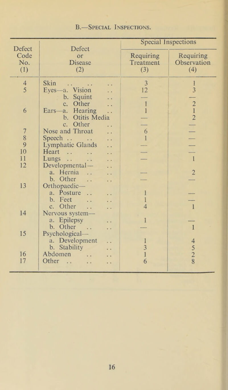 B.—Special Inspections. Defect Code No. (1) Defect or Disease (2) Special Inspections 1 Requiring Treatment (3) Requiring Observation (4) 4 Skin 3 1 5 Eyes—a. Vision 12 3 b. Squint — — c. Other 1 2 6 Ears—a. Hearing 1 1 b. Otitis Media • 2 c. Other — — 7 Nose and Throat 6 8 Speech .. 1 -— 9 Lymphatic Glands — — 10 Heart .. — 11 Lungs .. — 1 12 Developmental — a. Hernia 2 b. Other — — 13 Orthopaedic— a. Posture .. 1 b. Feet 1 — c. Other 4 1 14 Nervous system— a. Epilepsy 1 b. Other — 1 15 Psychological— a. Development 1 4 b. Stability 3 5 16 Abdomen 1 2 17 Other .. 6 8