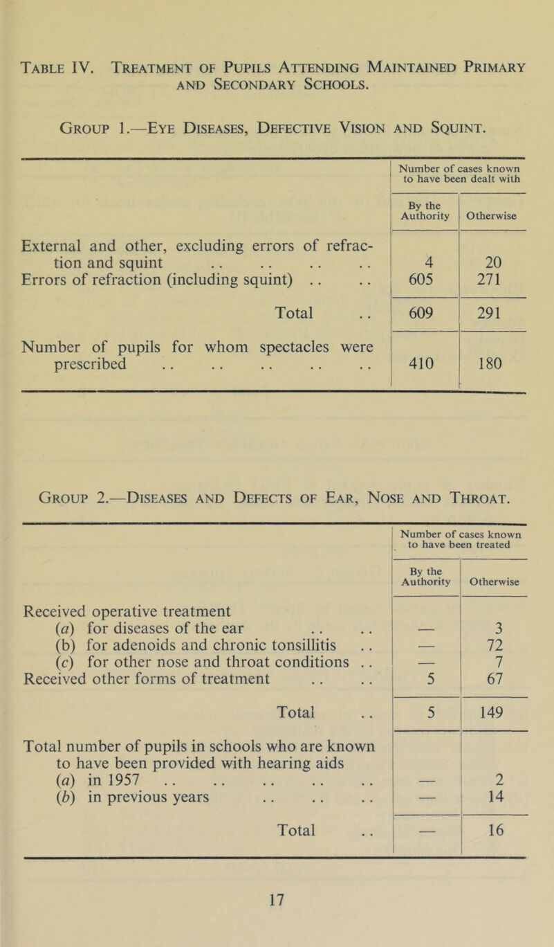 Table IV. Treatment of Pupils Attending Maintained Primary AND Secondary Schools. Group 1.—Eye Diseases, Defective Vision and Squint. Number of cases known to have been dealt with By the Authority Otherwise External and other, excluding errors of refrac- tion and squint Errors of refraction (including squint) .. 4 605 20 271 Total 609 291 Number of pupils for whom spectacles were prescribed 410 180 Group 2.—Diseases and Defects of Ear, Nose and Throat. Number of cases known to have been treated By the Authority Otherwise Received operative treatment {a) for diseases of the ear — 3 (b) for adenoids and chronic tonsillitis — 72 (c) for other nose and throat conditions .. — 7 Received other forms of treatment 5 67 Total 5 149 Total number of pupils in schools who are known to have been provided with hearing aids {a) in 1957 2 {b) in previous years — 14 Total — 16