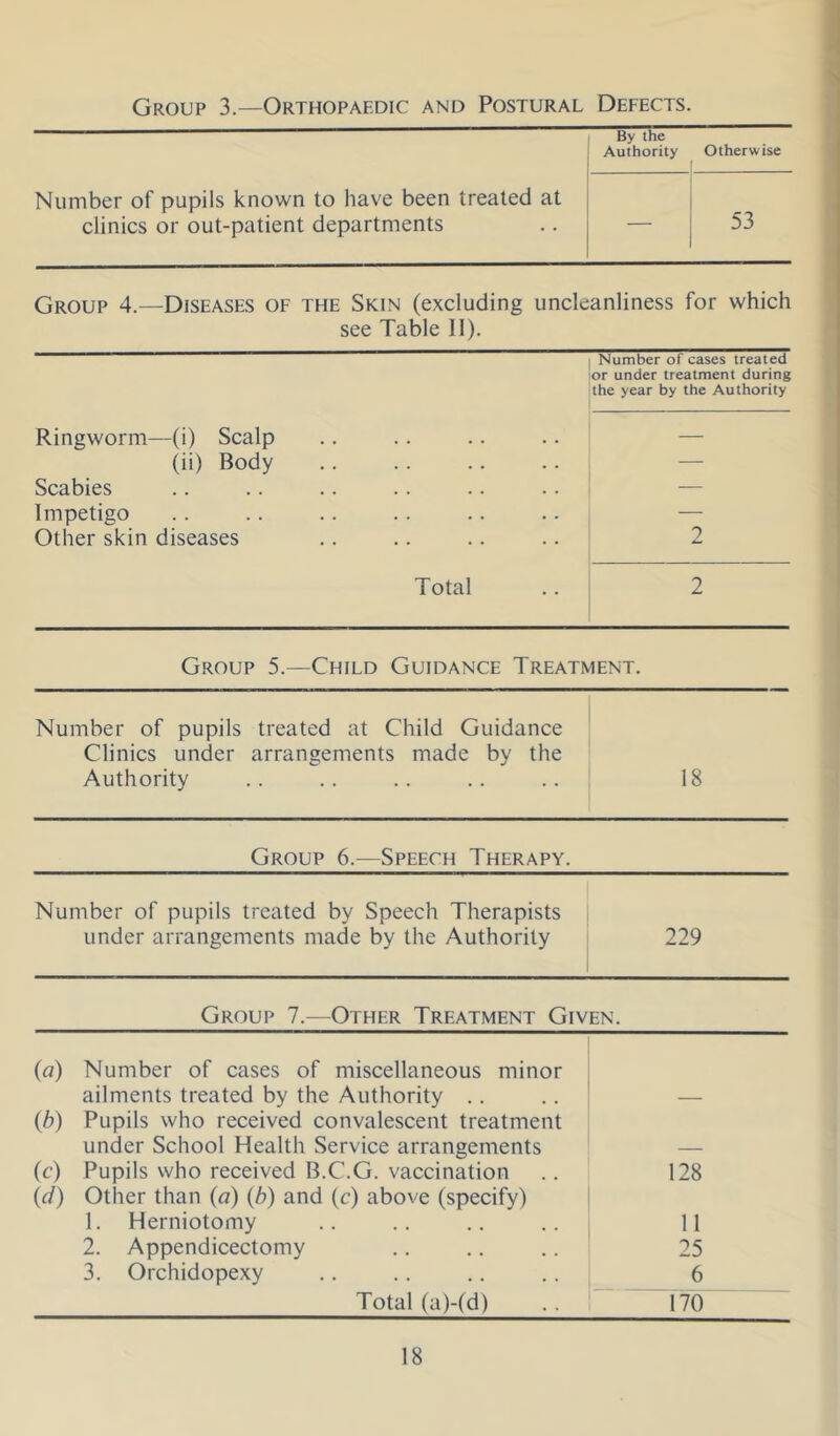 Group 3—Orthopaedic and Postural Defects. Number of pupils known to have been treated at By the Authority Otherwise clinics or out-patient departments 53 Group 4.—Diseases of the Skin (excluding uncleanliness for which see Table 11). Ringworm—(i) Scalp (ii) Body Scabies Impetigo Other skin diseases Total Number of cases treated or under treatment during the year by the Authority 2 2 Group 5.—Child Guidance Treatment. Number of pupils treated at Child Guidance Clinics under arrangements made by the Authority 18 Group 6.—Speech Therapy. Number of pupils treated by Speech Therapists under arrangements made by the Authority 229 Group 7.—Other Treatment Given. (a) Number of cases of miscellaneous minor ailments treated by the Authority .. (b) Pupils who received convalescent treatment under School Health Service arrangements (c) Pupils who received B.C.G. vaccination (d) Other than (a) {b) and (c) above (specify) 1. Herniotomy 2. Appendicectomy 3. Orchidopexy Total (a)-(d) 128 11 25 6 170