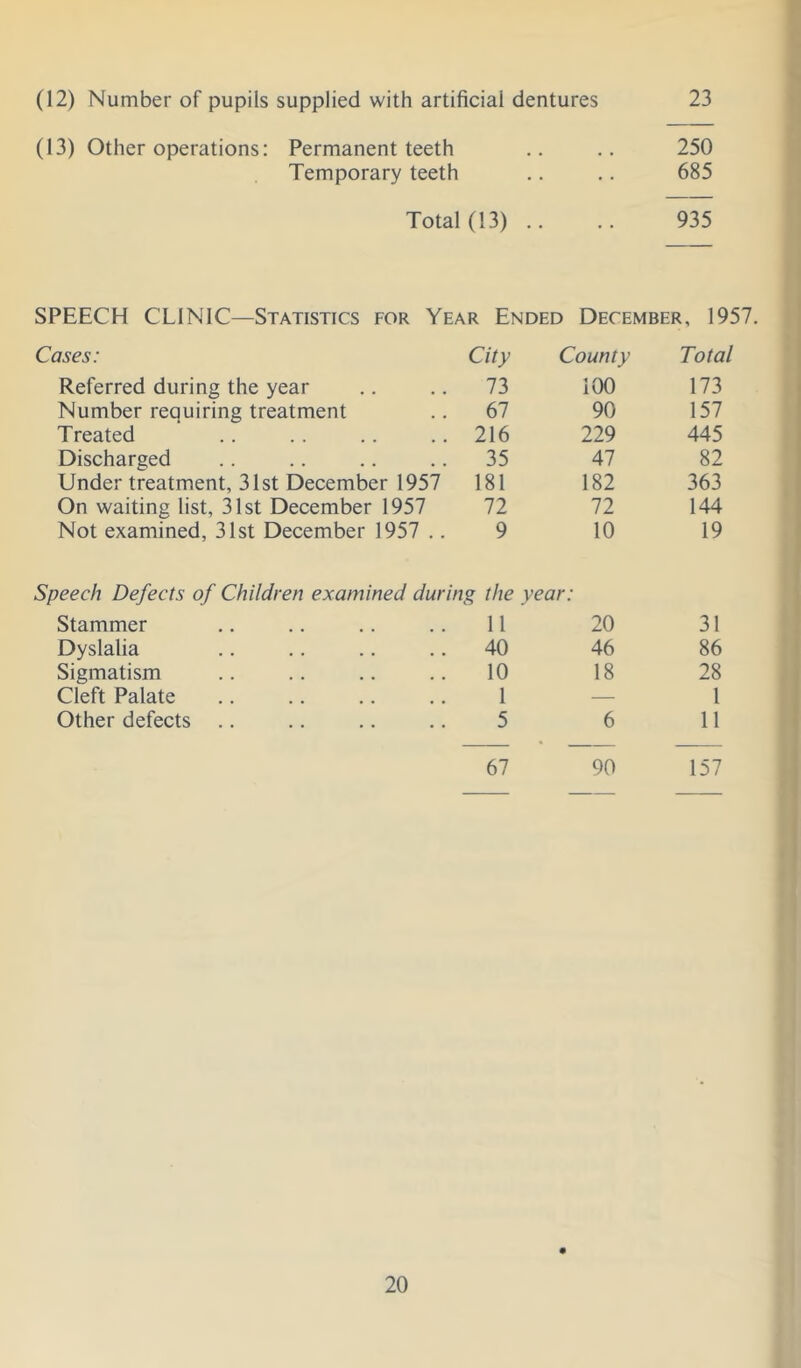 (12) Number of pupils supplied with artificial dentures 23 (13) Other operations: Permanent teeth .. .. 250 Temporary teeth ,. ,. 685 Total (13) .. .. 935 SPEECH CLINIC—Statistics for Year Ended December, 1957. ises: City County Total Referred during the year 73 100 173 Number requiring treatment 67 90 157 Treated 216 229 445 Discharged 35 47 82 Under treatment, 31st December 1957 181 182 363 On waiting list, 31st December 1957 72 72 144 Not examined, 31st December 1957 .. 9 10 19 )eech Defects of Children examined during the year: Stammer 11 20 31 Dyslalia 40 46 86 Sigmatism 10 18 28 Cleft Palate 1 — 1 Other defects .. 5 6 11 67 90 157