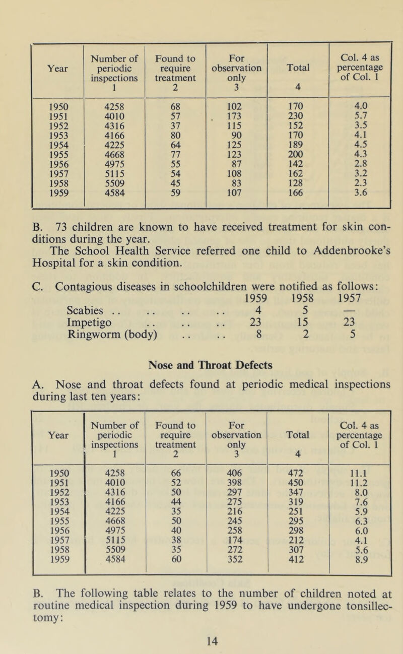 Year periodic require observation Total percentage inspections treatment only of Col. 1 1 2 3 4 1950 4258 68 102 170 4.0 1951 4010 57 . 173 230 5.7 1952 4316 37 115 152 3.5 1953 4166 80 90 170 4.1 1954 4225 64 125 189 4.5 1955 4668 77 123 200 4.3 1956 4975 55 87 142 2.8 1957 5115 54 108 162 3.2 1958 5509 45 83 128 2.3 1959 4584 59 107 166 3.6 B. 73 children are known to have received treatment for skin con- ditions during the year. The School Health Service referred one child to Addenbrooke’s Hospital for a skin condition. C. Contagious diseases in schoolchildren were notified as follows: Scabies .. 1959 4 1958 5 1957 Impetigo 23 15 23 Ringworm (body) . . 8 2 5 Nose and Throat Defects A. Nose and throat defects found at periodic medical inspections during last ten years: Year Number of periodic inspections 1 Found to require treatment 2 For observation only 3 Total 4 Col. 4 as percentage of Col. 1 1950 4258 66 406 472 11.1 1951 4010 52 398 450 11.2 1952 4316 50 297 347 8.0 1953 4166 44 275 319 7.6 1954 4225 35 216 251 5.9 1955 4668 50 245 295 6.3 1956 4975 40 258 298 6.0 1957 5115 38 174 212 4.1 1958 5509 35 272 307 5.6 1959 4584 60 352 412 8.9 B. The following table relates to the number of children noted at routine medical inspection during 1959 to have undergone tonsillec- tomy: