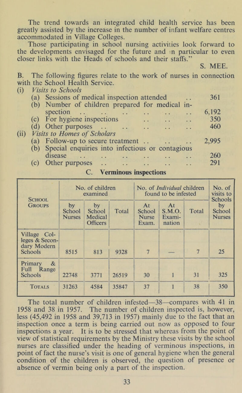 The trend towards an integrated child health service has been greatly assisted by the increase in the number of infant welfare centres accommodated in Village Colleges. Those participating in school nursing activities look forward to the developments envisaged for the future and in particular to even closer links with the Heads of schools and their staffs.” S. MEE. B. The following figures relate to the work of nurses in connection with the School Health Service. (i) Visits to Schools (a) Sessions of medical inspection attended .. 361 (b) Number of children prepared for medical in- spection .. .. .. .. .. .. 6,192 (c) For hygiene inspections .. .. .. 350 (d) Other purposes .. .. . . .. .. 460 (ii) Visits to Homes of Scholars (a) Follow-up to secure treatment .. .. .. 2,995 (b) Special enquiries into infectious or contagious disease .. .. .. .. .. .. 260 (c) Other purposes .. .. .. .. .. 291 C. Verminous inspections School Groups No. of children examined No. of Individual found to be inf children ested No. of visits to Schools by School Nurses by School Nurses by School Medical Officers Total At School Nurse Exam. At S.M.O. Exami- nation Total Village Col- leges & Secon- dary Modem Schools 8515 813 9328 7 7 25 Primary & Full Range Schools 22748 3771 26519 30 1 31 325 Totals 31263 4584 35847 37 1 38 350 The total number of children infested—38—compares with 41 in 1958 and 38 in 1957. The number of children inspected is, however, less (45,492 in 1958 and 39,713 in 1957) mainly due to the fact that an inspection once a term is being carried out now as opposed to four inspections a year. It is to be stressed that whereas from the point of view of statistical requirements by the Ministry these visits by the school nurses are classified under the heading of verminous inspections, in point of fact the nurse’s visit is one of general hygiene when the general condition of the children is observed, the question of presence or absence of vermin being only a part of the inspection.