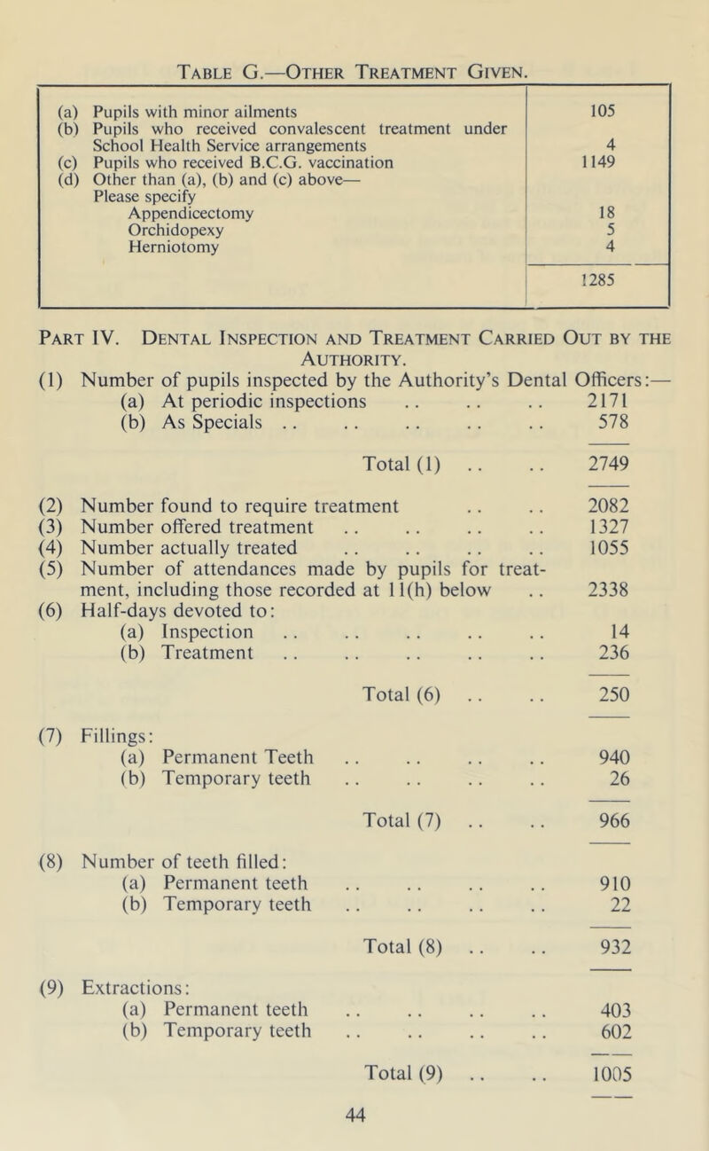 Table G.—Other Treatment Given. (a) Pupils with minor ailments 105 (b) Pupils who received convalescent treatment under School Health Service arrangements 4 (c) Pupils who received B.C.G. vaccination 1149 (d) Other than (a), (b) and (c) above— Please specify Appendicectomy 18 Orchidopexy 5 Herniotomy 4 1285 Part IV. Dental Inspection and Treatment Carried Out by i Authority. (1) Number of pupils inspected by the Authority’s Dental Officers (a) At periodic inspections 2171 (b) As Specials .. .. 578 Total (1) .. 2749 (2) Number found to require treatment 2082 (3) Number offered treatment • • • • • • 1327 (4) Number actually treated • • • • • • 1055 (5) Number of attendances made by pupils for treat- ment, including those recorded at 11(h) below 2338 (6) Half-days devoted to: (a) Inspection . « • . • • 14 (b) Treatment .. 236 Total (6) 250 (7) Fillings: (a) Permanent Teeth • • • • • • 940 (b) Temporary teeth .. 26 Total (7) 966 (8) Number of teeth filled: (a) Permanent teeth .. 910 (b) Temporary teeth .. 22 Total (8) 932 (9) Extractions: (a) Permanent teeth .. 403 (b) Temporary teeth 602 Total (9) 1005