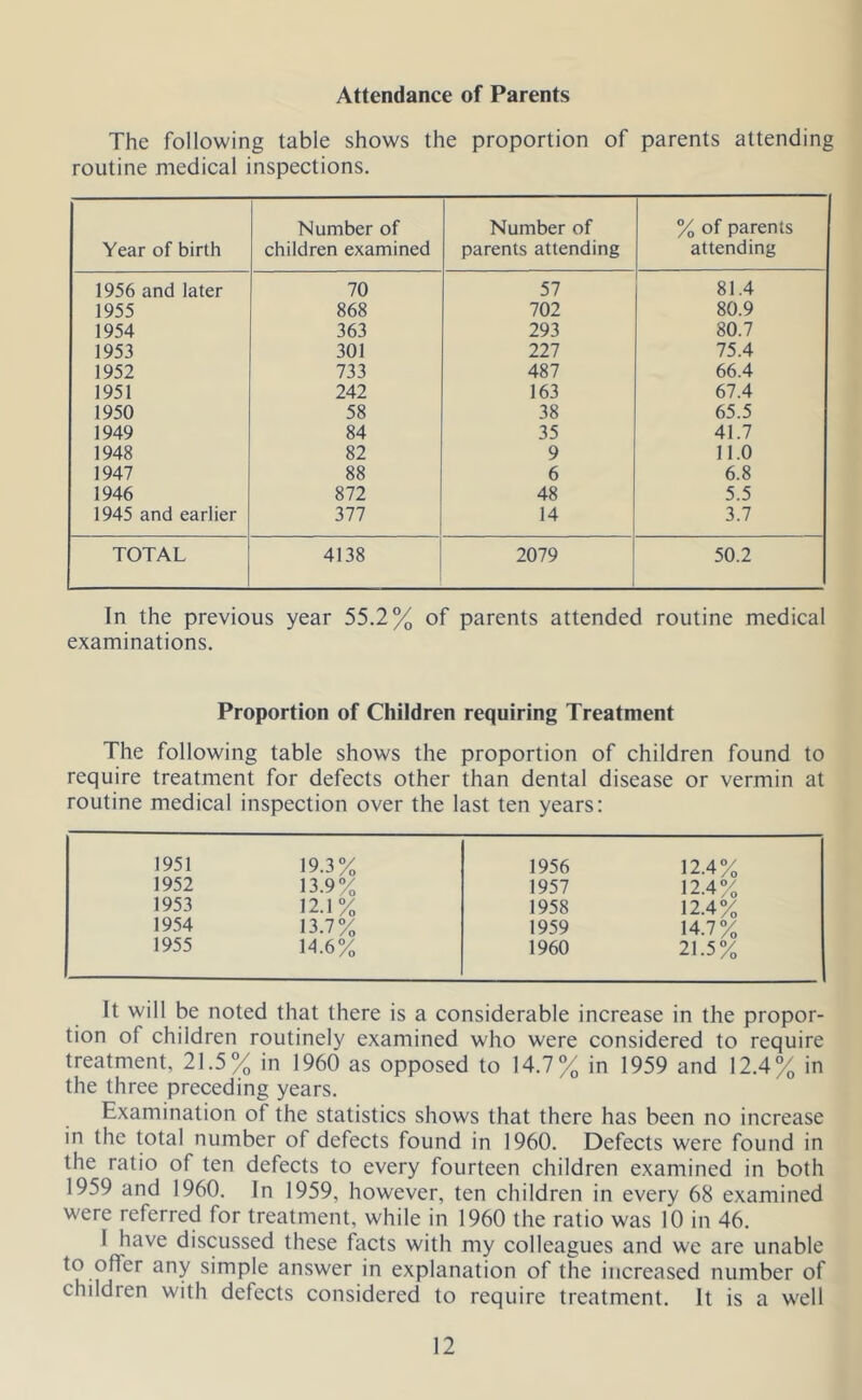 Attendance of Parents The following table shows the proportion of parents attending routine medical inspections. Year of birth Number of children examined Number of parents attending % of parents attending 1956 and later 70 57 81.4 1955 868 702 80.9 1954 363 293 80.7 1953 301 227 75.4 1952 733 487 66.4 1951 242 163 67.4 1950 58 38 65.5 1949 84 35 41.7 1948 82 9 11.0 1947 88 6 6.8 1946 872 48 5.5 1945 and earlier 377 14 3.7 TOTAL 4138 2079 50.2 In the previous year 55.2% of parents attended routine medical examinations. Proportion of Children requiring Treatment The following table shows the proportion of children found to require treatment for defects other than dental disease or vermin at routine medical inspection over the last ten years: 1951 19.3% 1956 12.4% 1952 13.9% 1957 12.4% 1953 12.1% 1958 12.4% 1954 13.7% 1959 14.7% 1955 14.6% 1960 21.5% It will be noted that there is a considerable increase in the propor- tion of children routinely examined who were considered to require treatment, 21.5% in 1960 as opposed to 14.7% in 1959 and 12.4% in the three preceding years. Examination of the statistics shows that there has been no increase in the total number of defects found in 1960. Defects were found in the ratio of ten defects to every fourteen children examined in both 1959 and 1960. In 1959, however, ten children in every 68 examined were referred for treatment, while in 1960 the ratio was 10 in 46. 1 have discussed these facts with my colleagues and we are unable to offer any simple answer in explanation of the increased number of children with defects considered to require treatment. It is a well