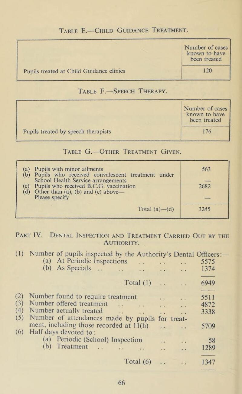 Table E.—Child Guidance Treatment. Number of cases known to have been treated Pupils treated at Child Guidance clinics 120 Table F.—Speech Therapy. Number of cases known to have been treated Pupils treated by speech therapists 176 Table G.—Other Treatment Given. (a) Pupils with minor ailments 563 (b) Pupils who received convalescent treatment under School Health Service arrangements (c) Pupils who received B.C.G. vaccination 2682 (d) Other than (a), (b) and (c) above— Please specify — Total (a)—(d) 3245 Part IV. Dental Inspection and Treatment Carried Out by the Authority. (1) Number of pupils inspected by the Authority’s Dental Officers:— (a) At Periodic Inspections 5575 (b) As Specials .. 1374 Total (1) 6949 (2) Number found to require treatment 5511 (3) Number offered treatment 4872 (4) Number actually treated 3338 (5) Number of attendances made by pupils for treat- ment, including those recorded at 11(h) 5709 (6) Half days devoted to: (a) Periodic (School) Inspection 58 (b) Treatment 1289 Total (6) 1347